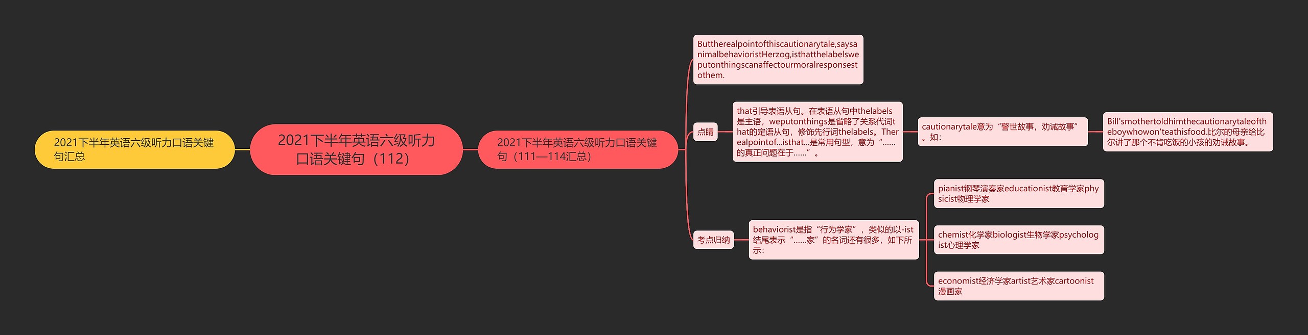 2021下半年英语六级听力口语关键句（112）思维导图