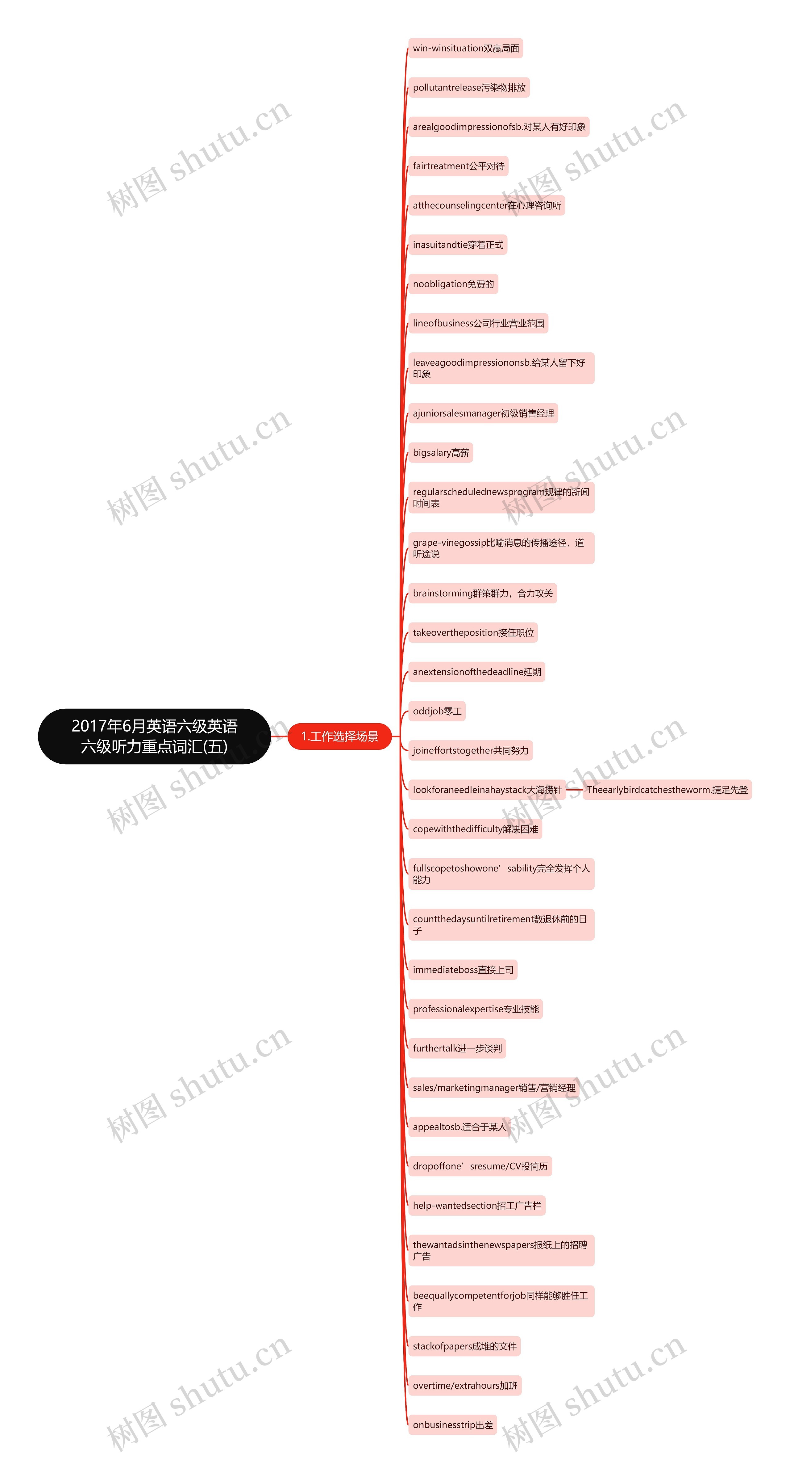 2017年6月英语六级英语六级听力重点词汇(五)思维导图