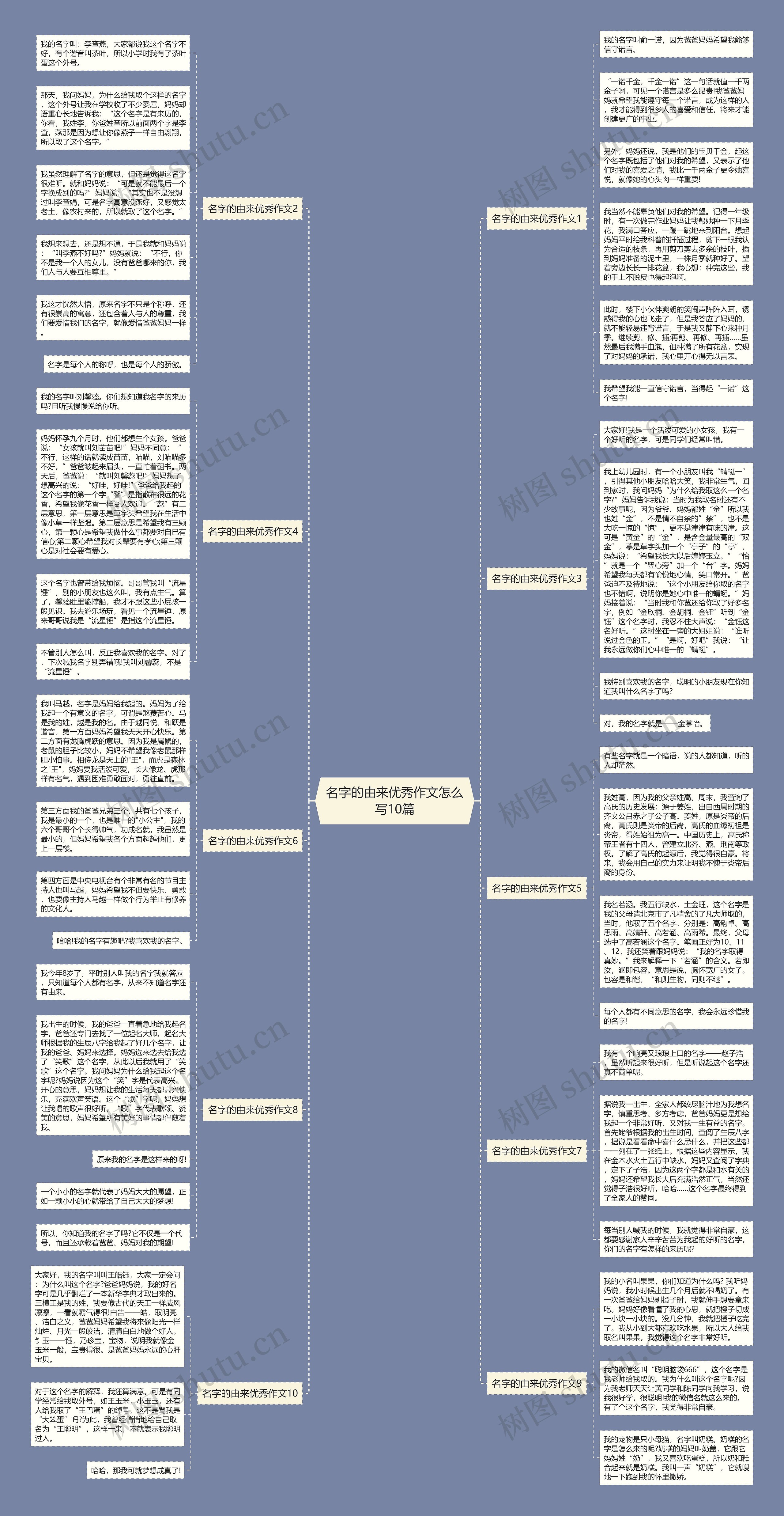 名字的由来优秀作文怎么写10篇思维导图
