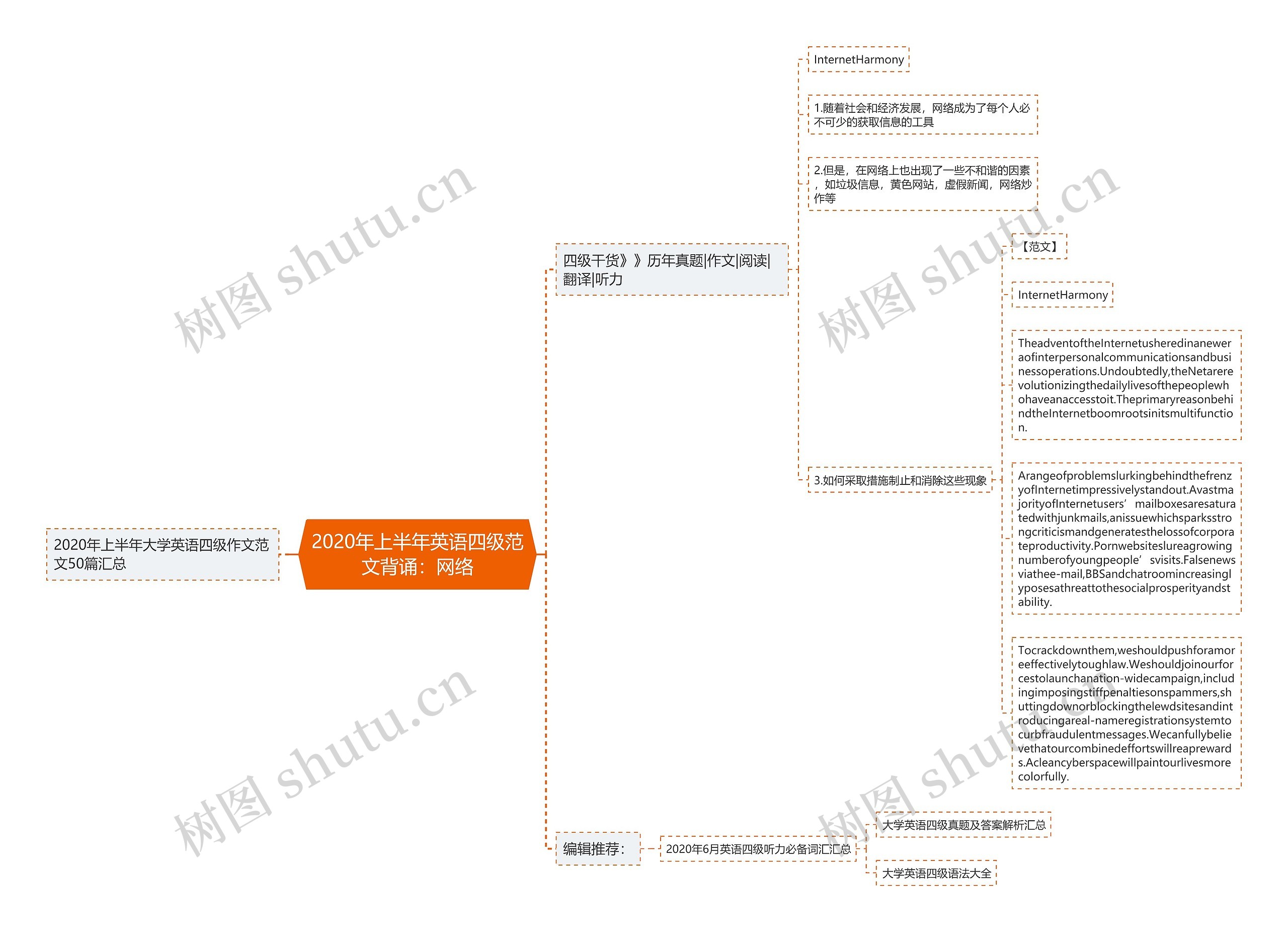 2020年上半年英语四级范文背诵：网络思维导图