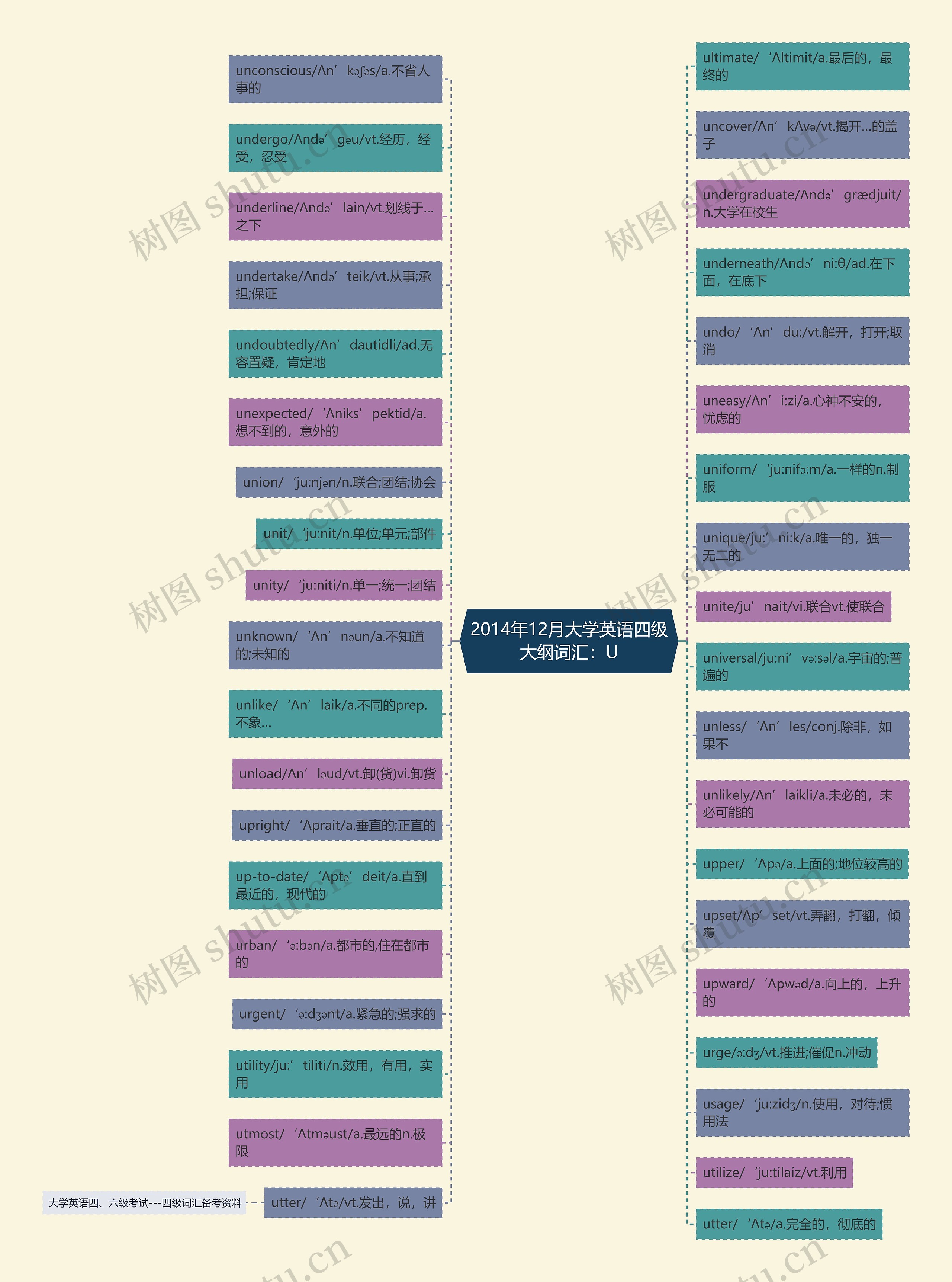2014年12月大学英语四级大纲词汇：U思维导图