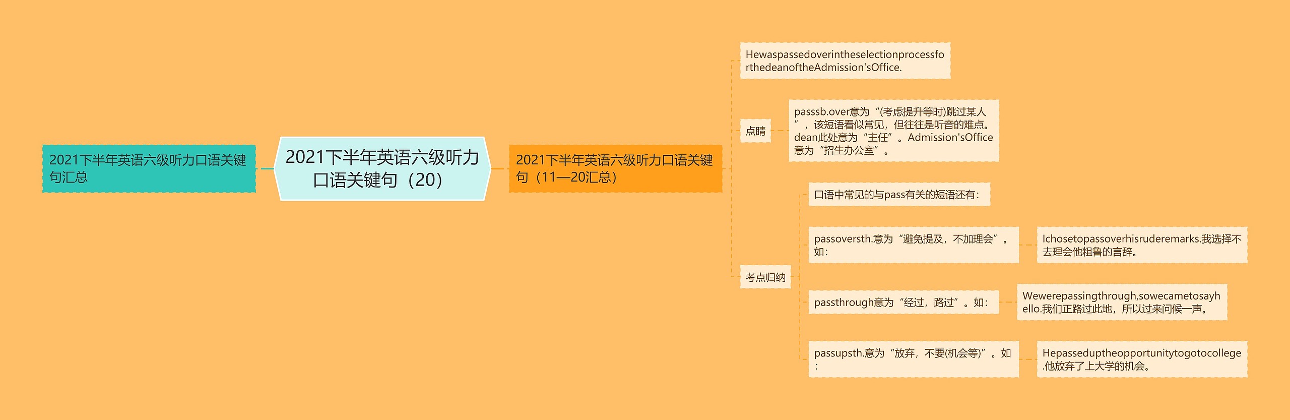 2021下半年英语六级听力口语关键句（20）