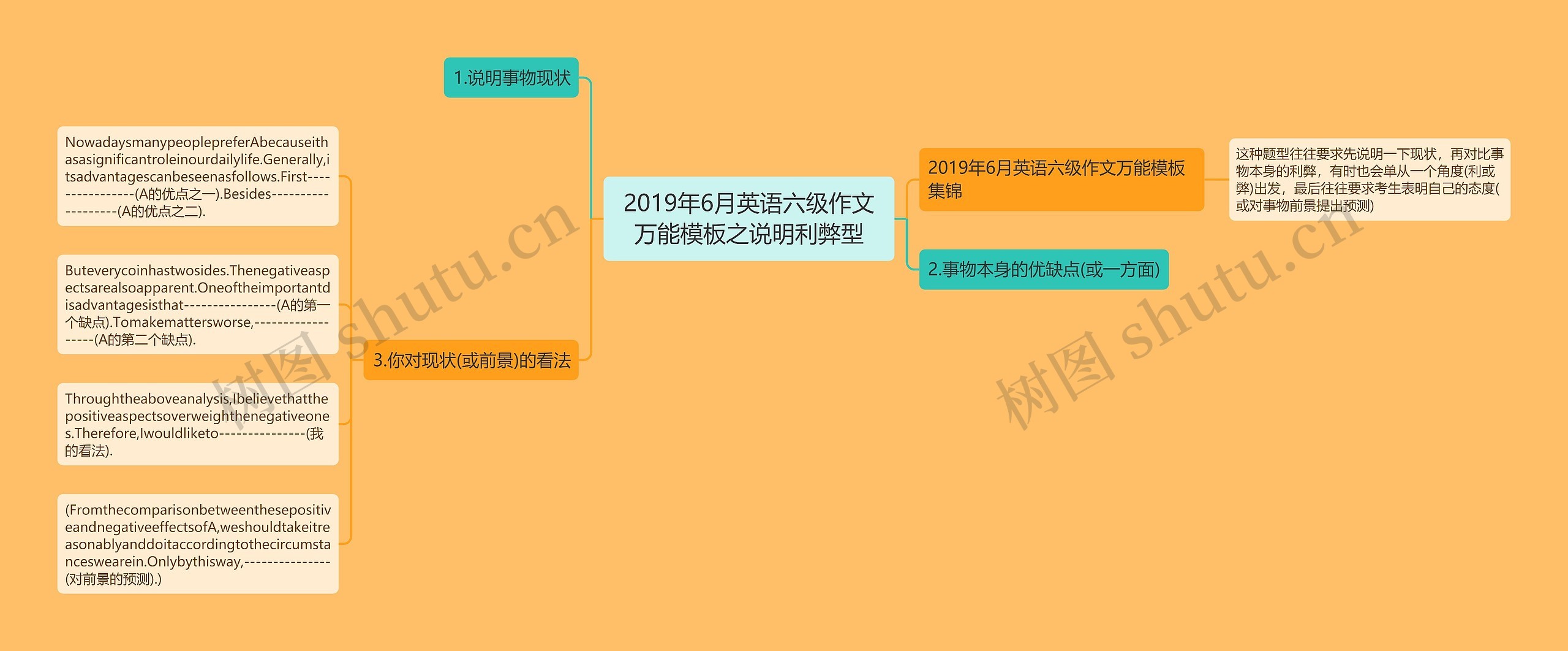 2019年6月英语六级作文万能之说明利弊型思维导图