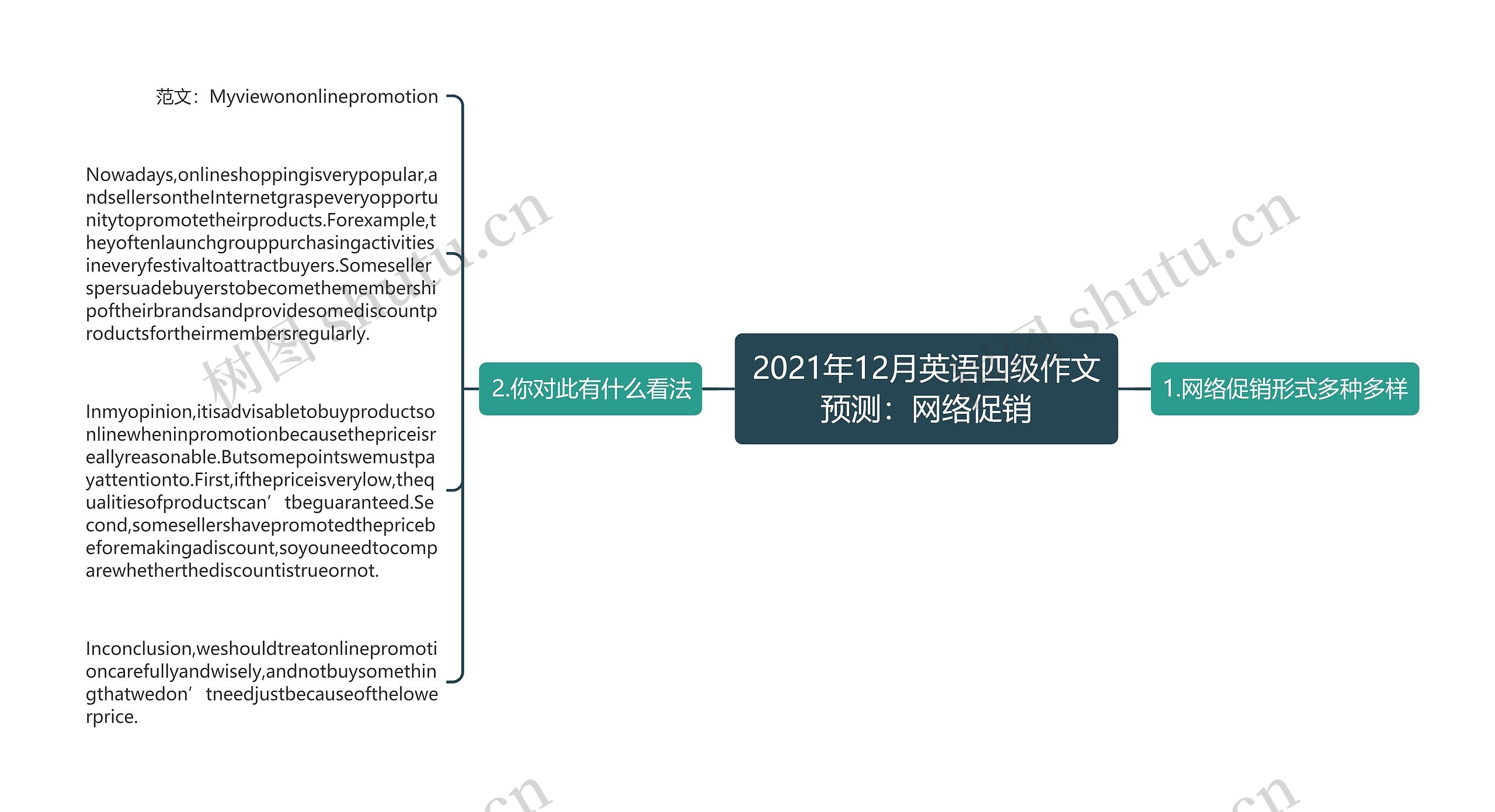 2021年12月英语四级作文预测：网络促销思维导图