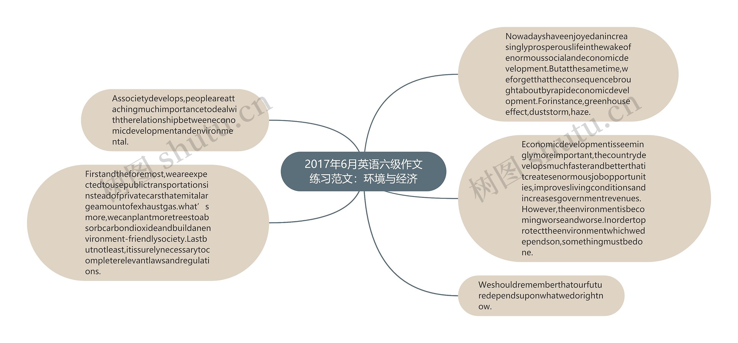 2017年6月英语六级作文练习范文：环境与经济