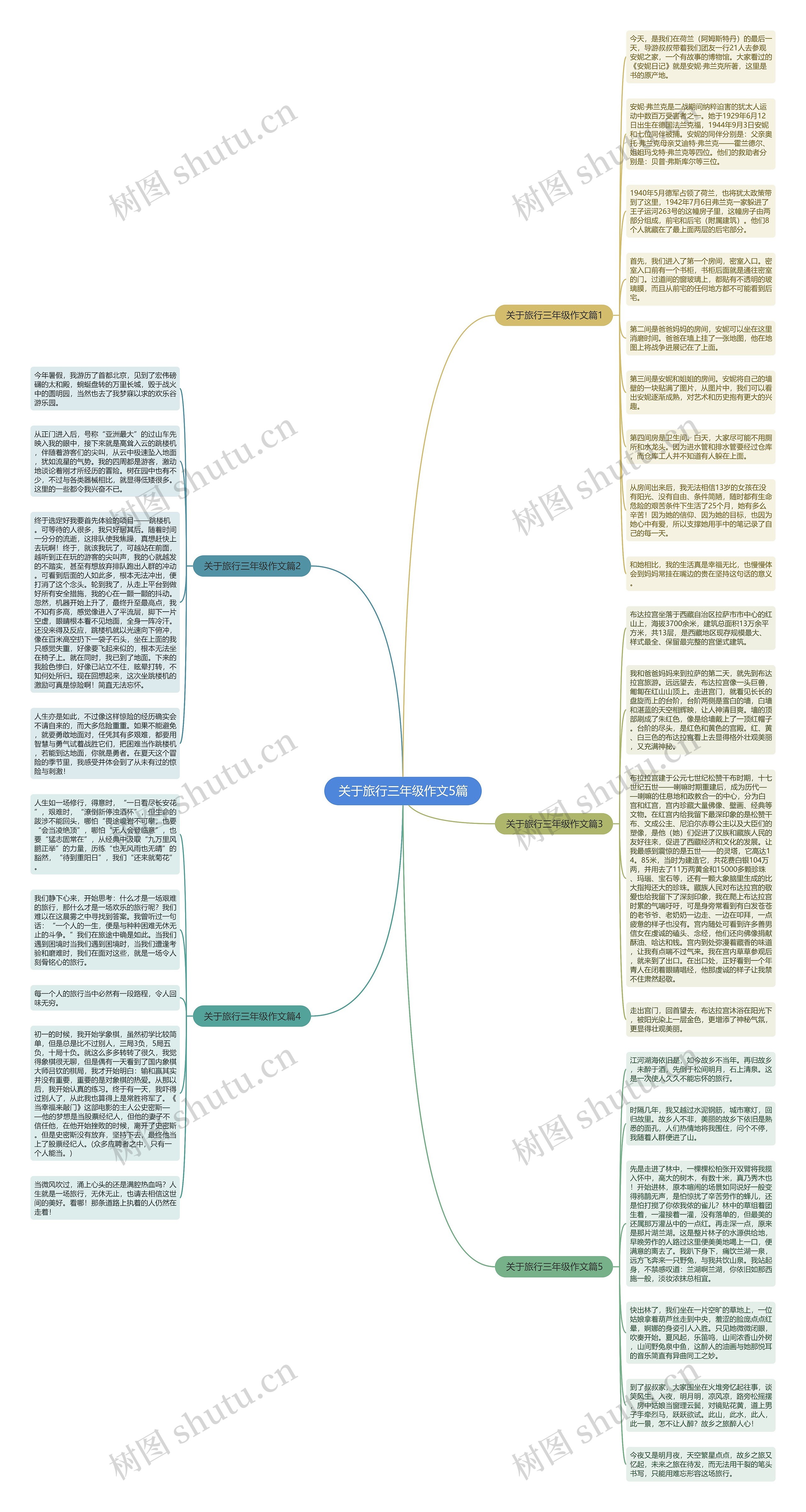 关于旅行三年级作文5篇思维导图