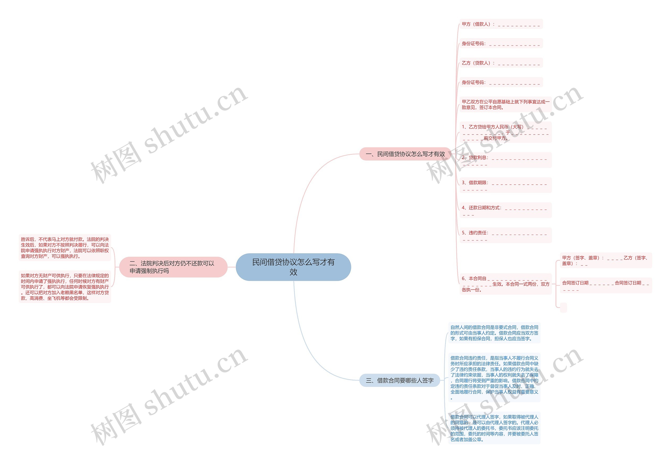 民间借贷协议怎么写才有效思维导图