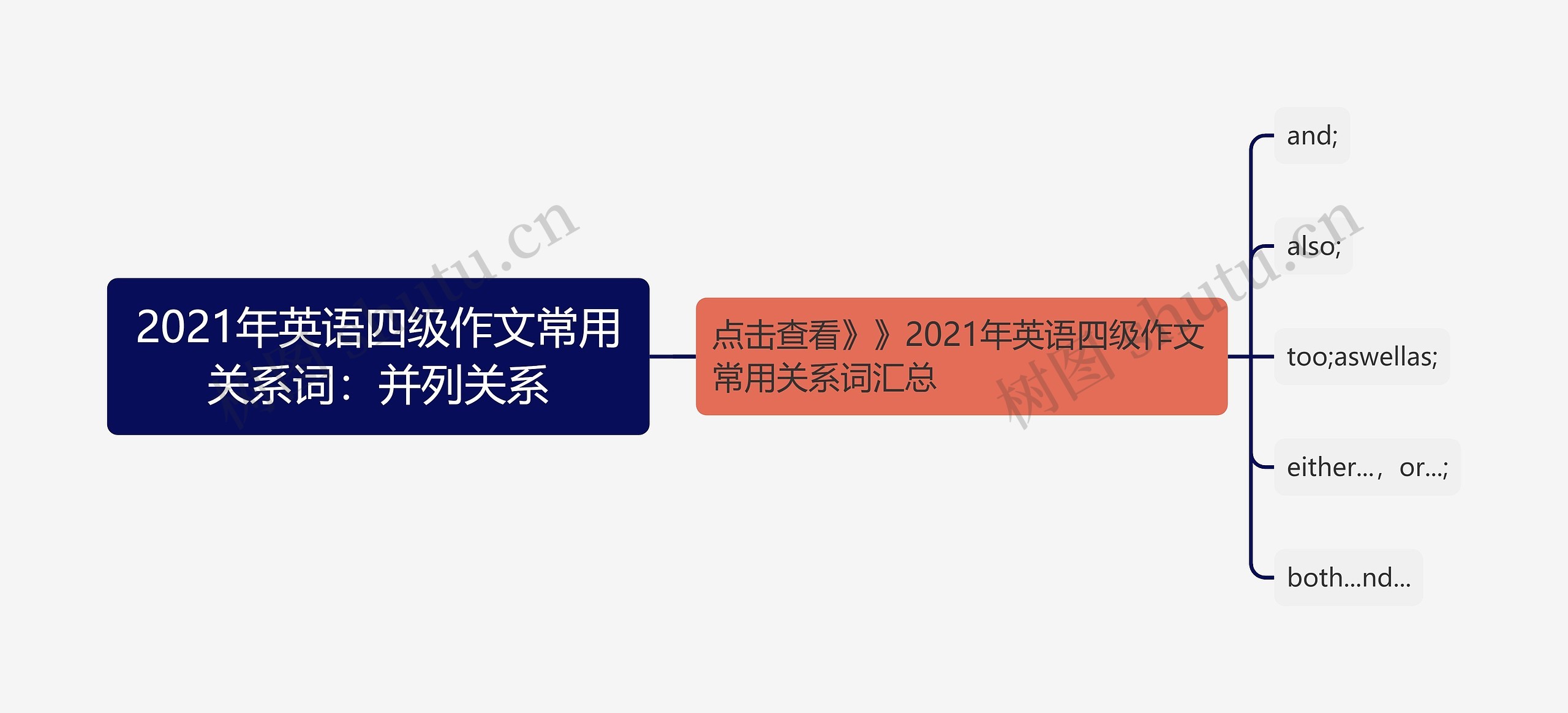 2021年英语四级作文常用关系词：并列关系