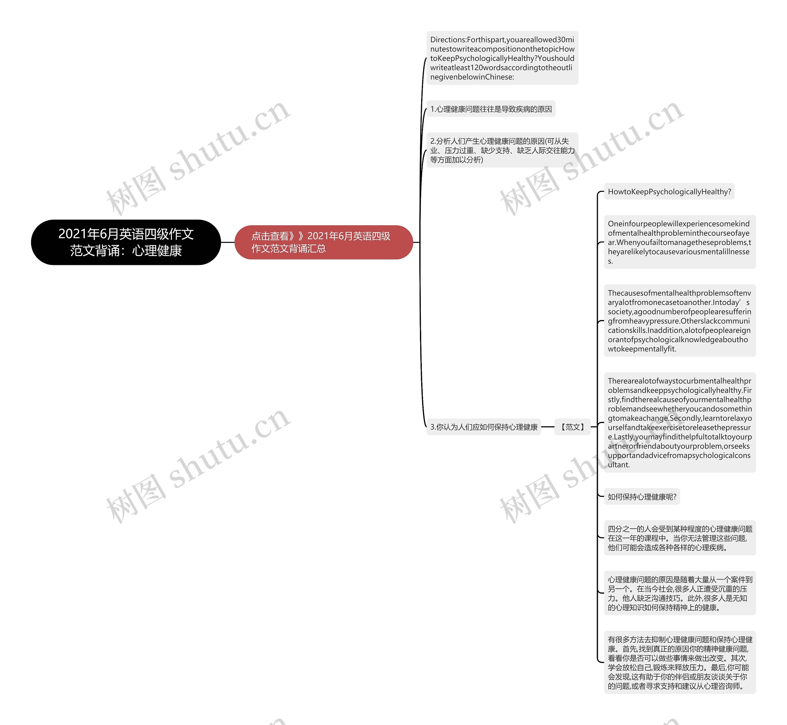 2021年6月英语四级作文范文背诵：心理健康思维导图