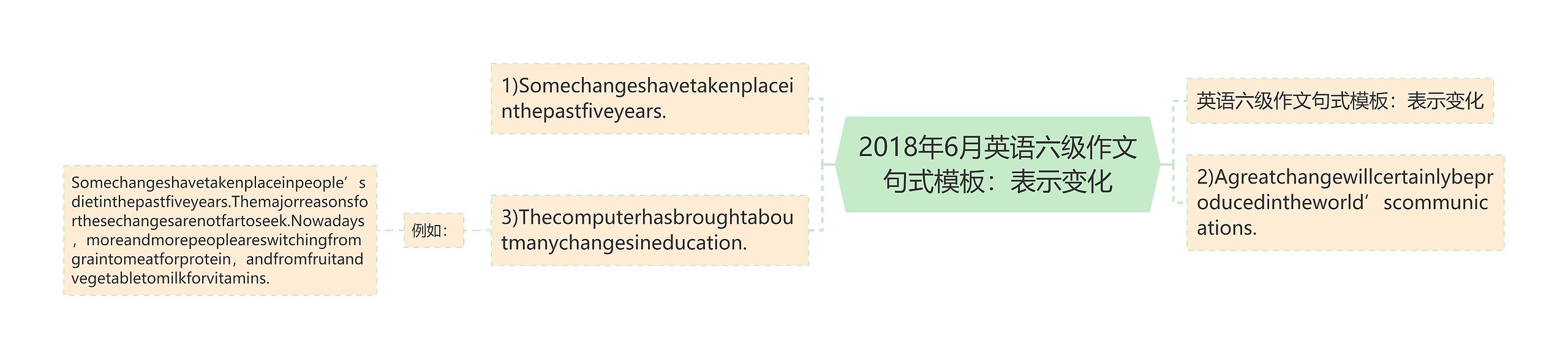 2018年6月英语六级作文句式模板：表示变化
