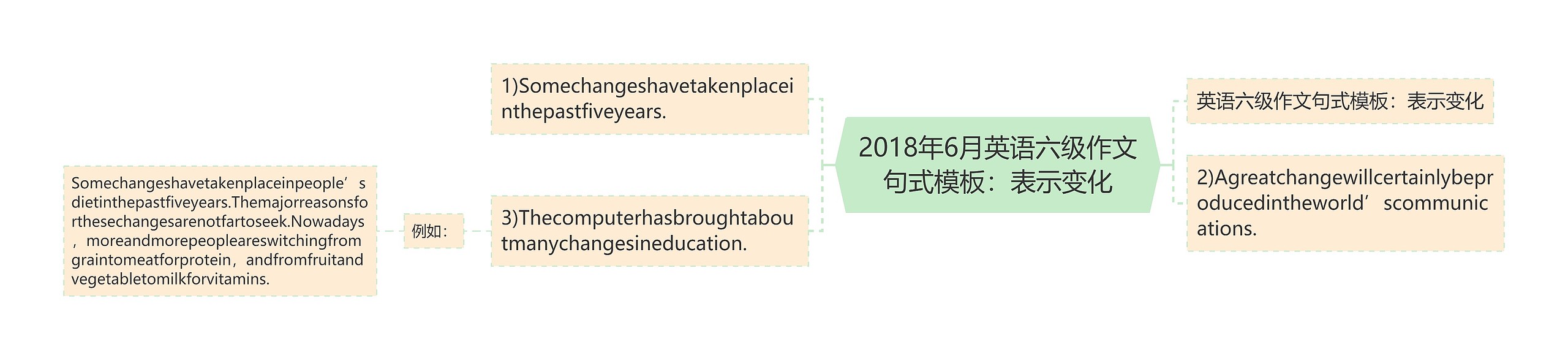 2018年6月英语六级作文句式：表示变化思维导图