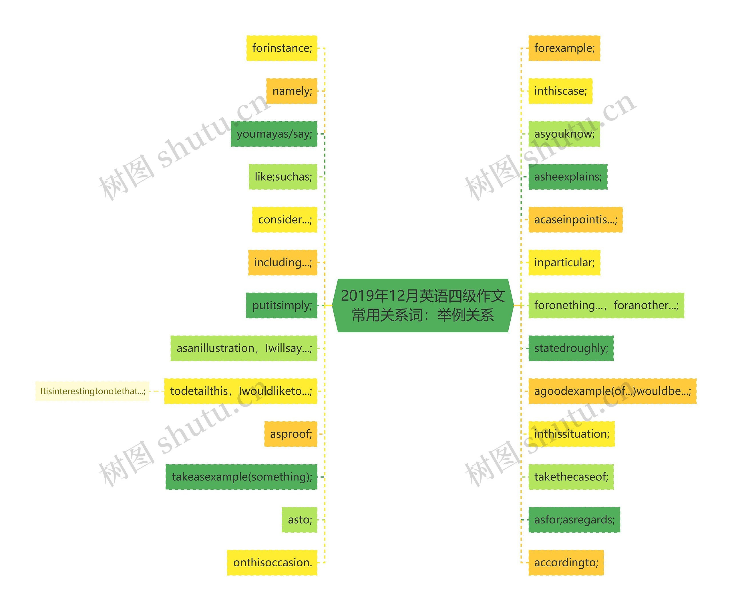 2019年12月英语四级作文常用关系词：举例关系思维导图