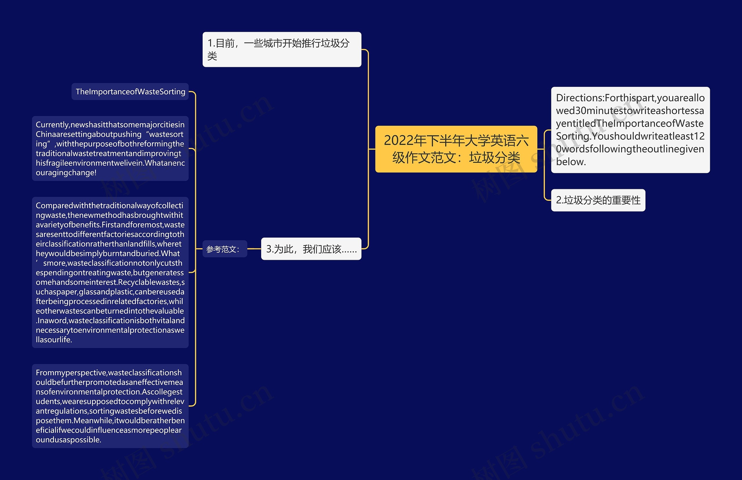 2022年下半年大学英语六级作文范文：垃圾分类