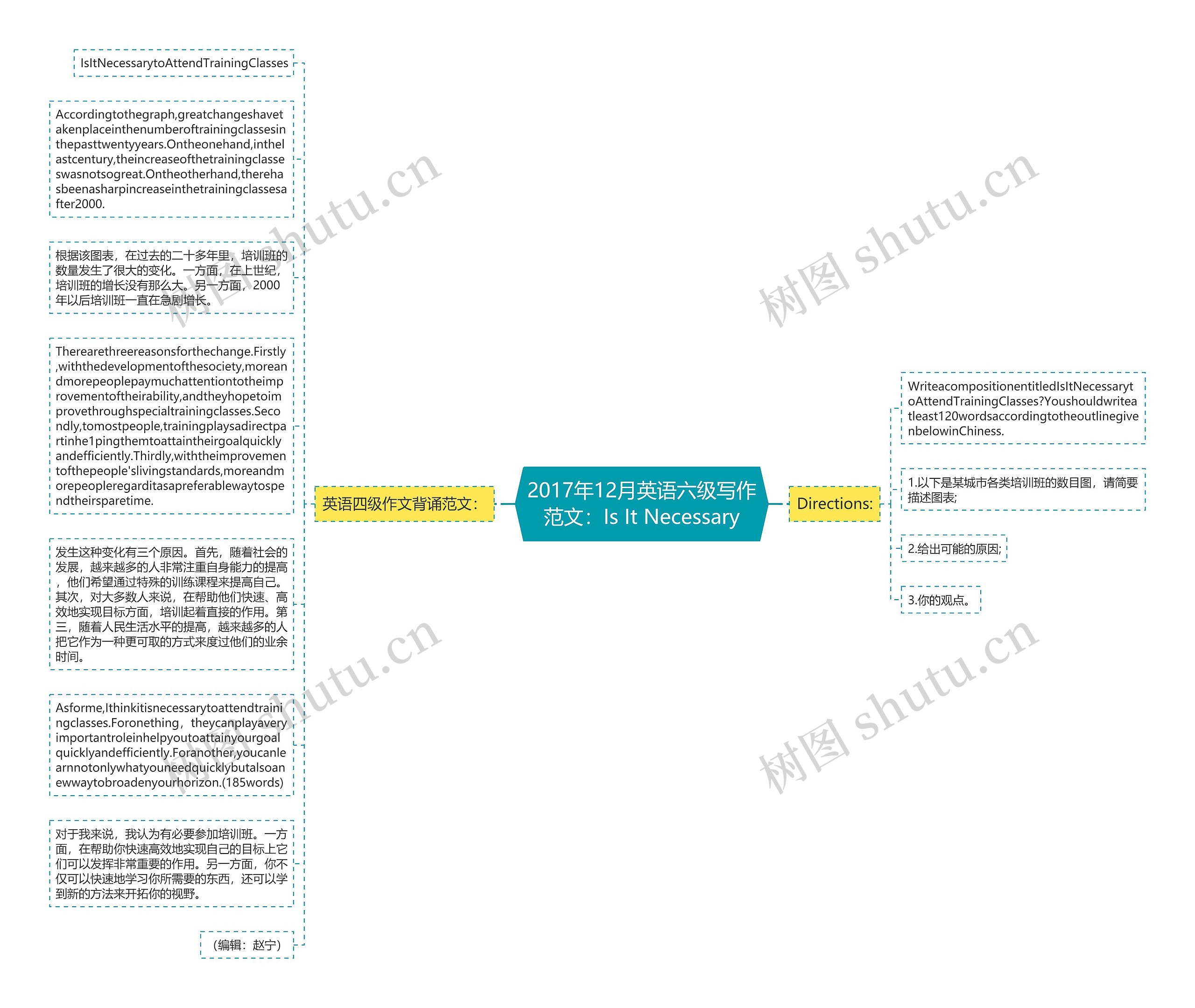 2017年12月英语六级写作范文：Is It Necessary思维导图