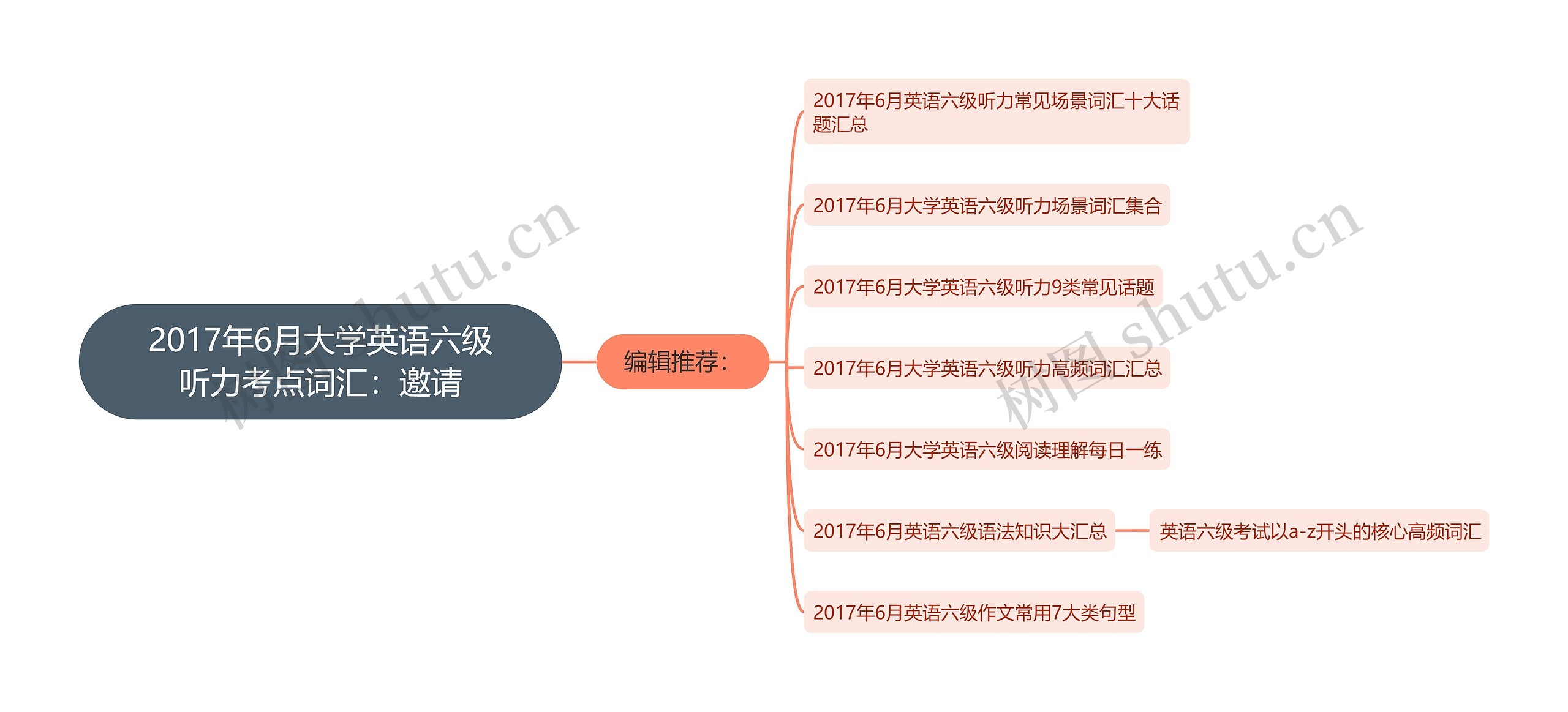 2017年6月大学英语六级听力考点词汇：邀请思维导图