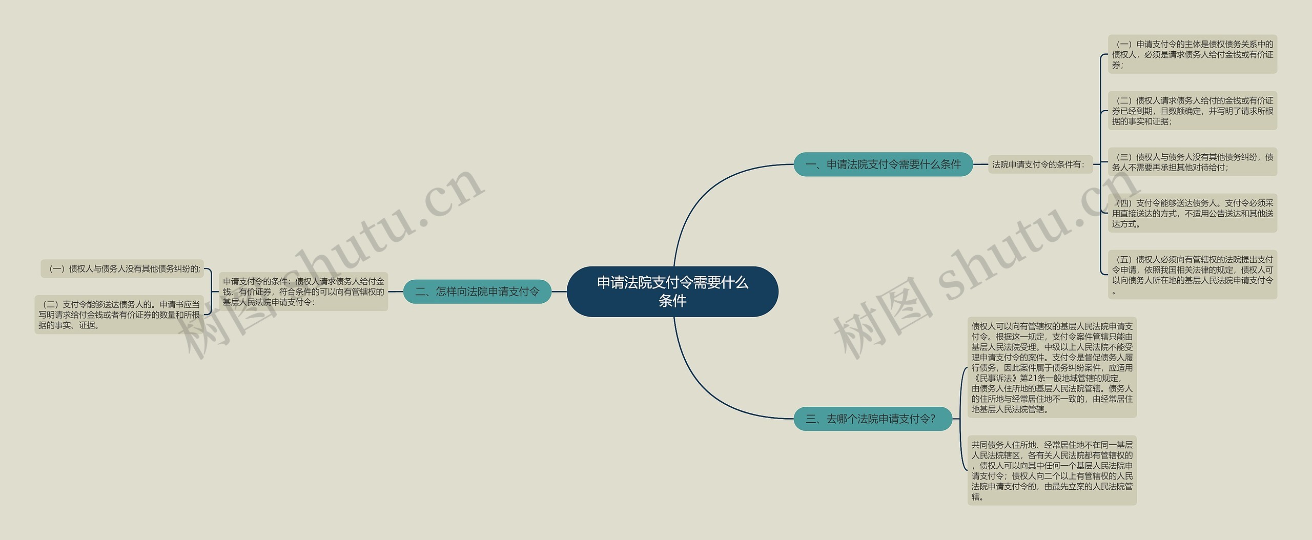 申请法院支付令需要什么条件