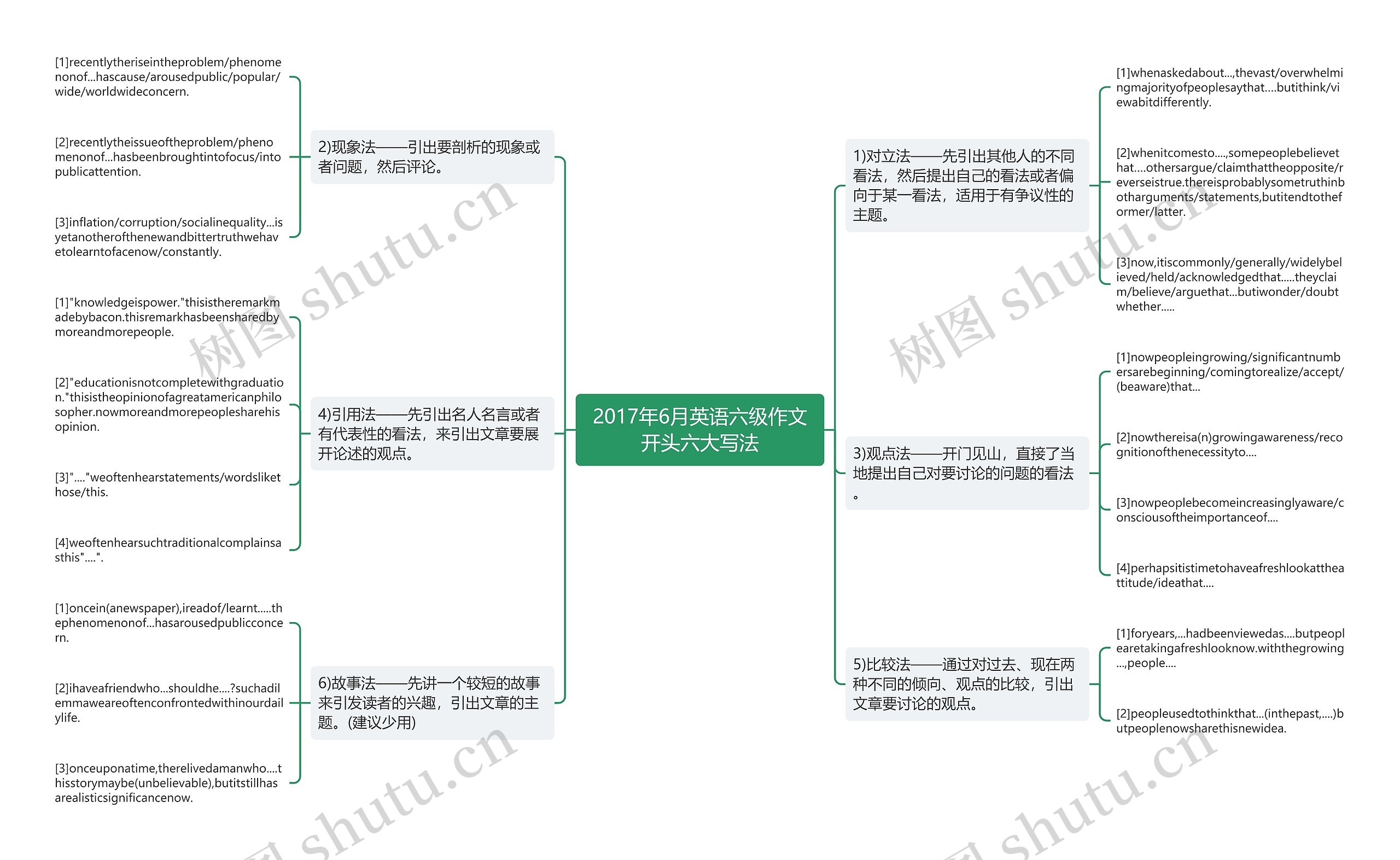 2017年6月英语六级作文开头六大写法思维导图