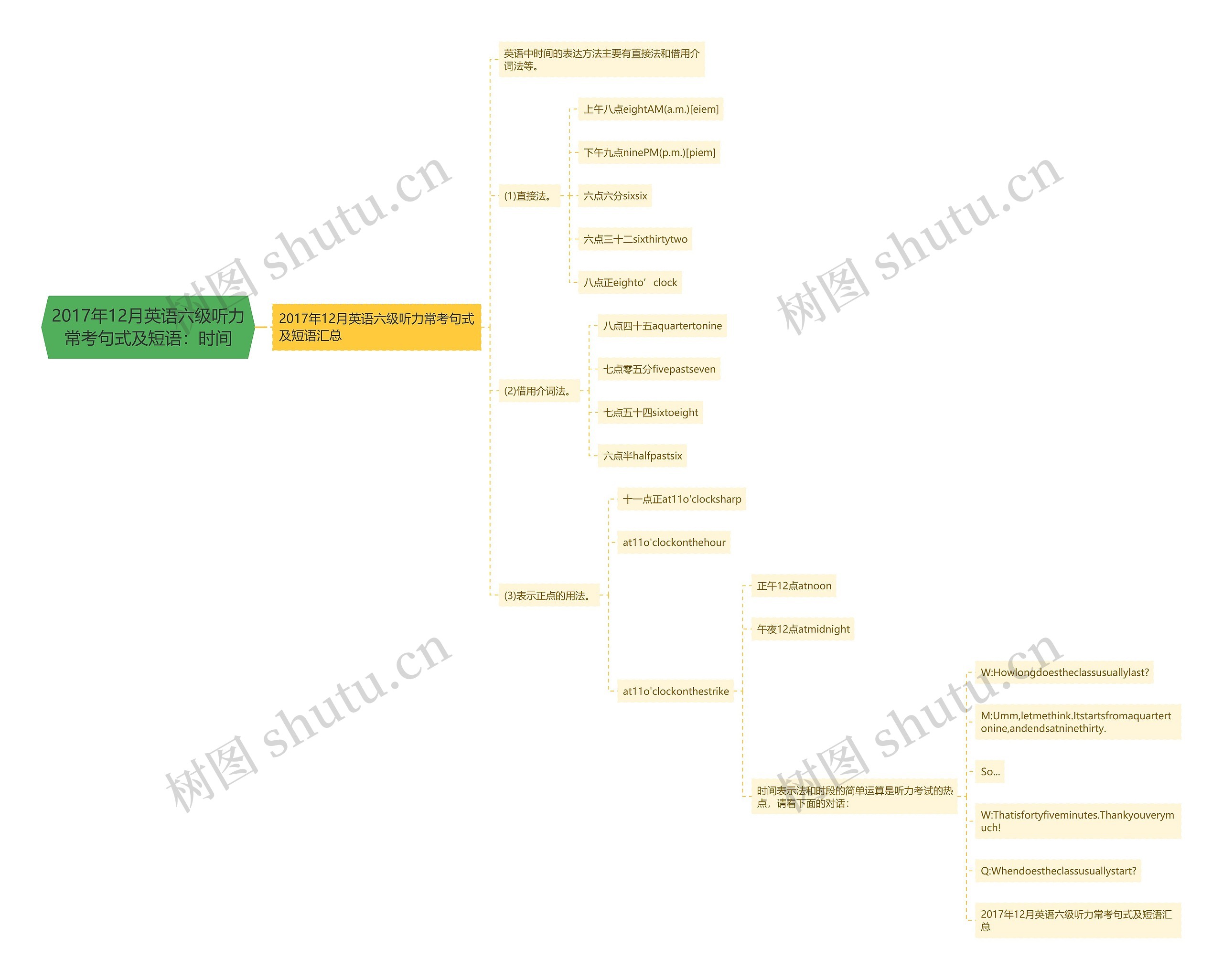 2017年12月英语六级听力常考句式及短语：时间思维导图