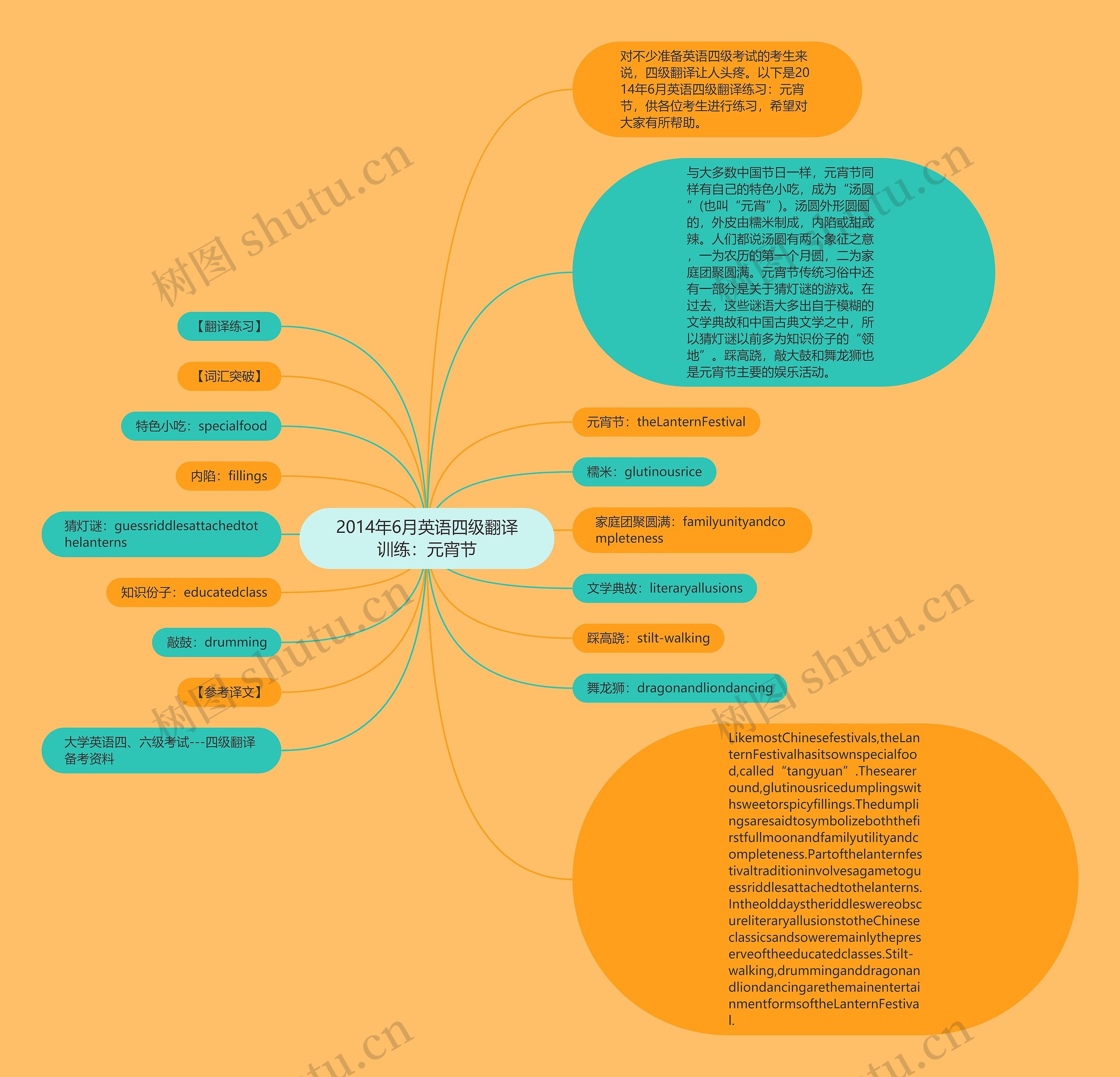 2014年6月英语四级翻译训练：元宵节思维导图