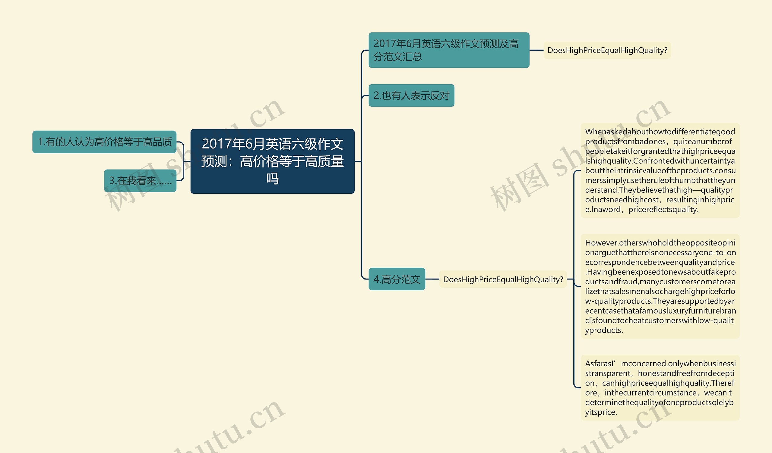 2017年6月英语六级作文预测：高价格等于高质量吗思维导图