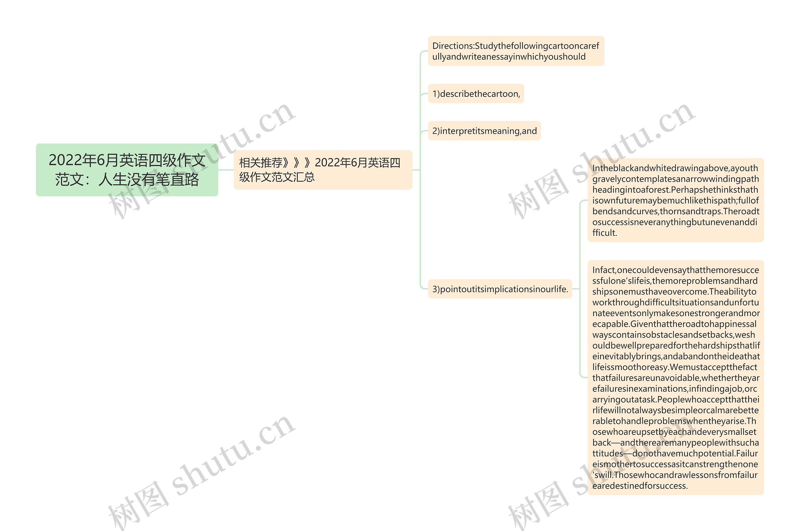 2022年6月英语四级作文范文：人生没有笔直路思维导图