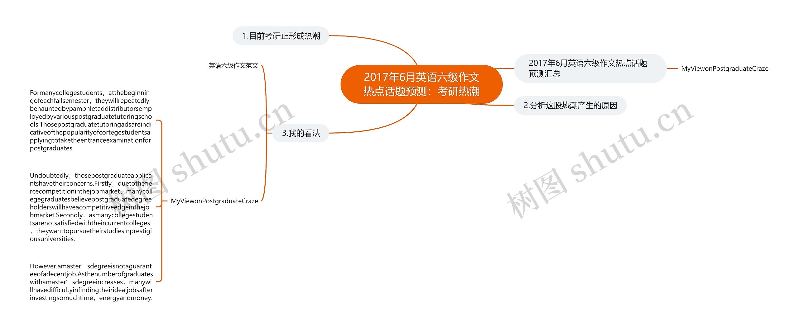 2017年6月英语六级作文热点话题预测：考研热潮思维导图