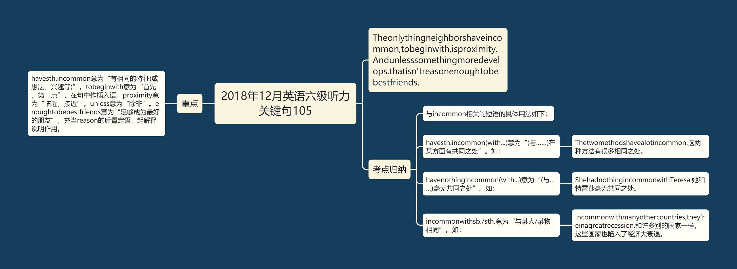 2018年12月英语六级听力关键句105思维导图