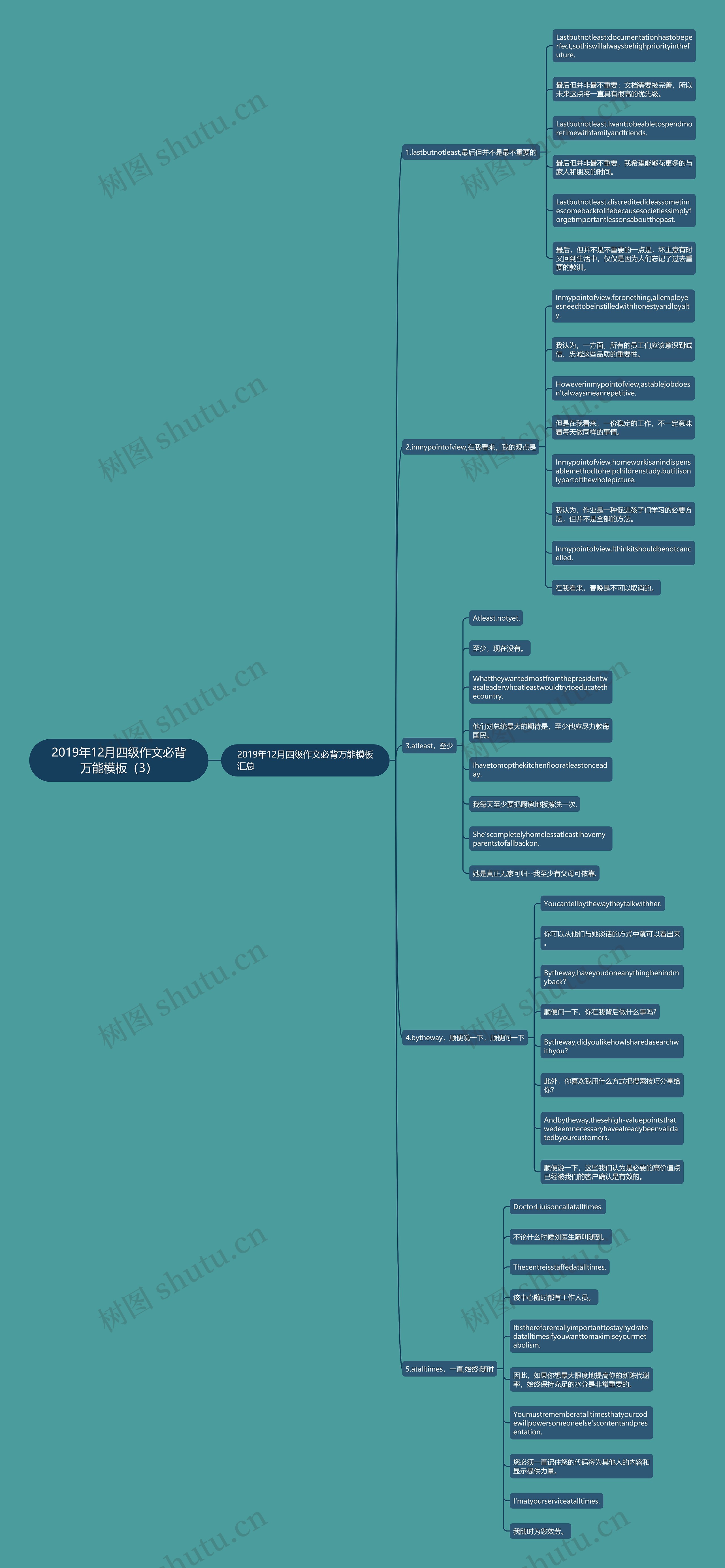 2019年12月四级作文必背万能（3）思维导图