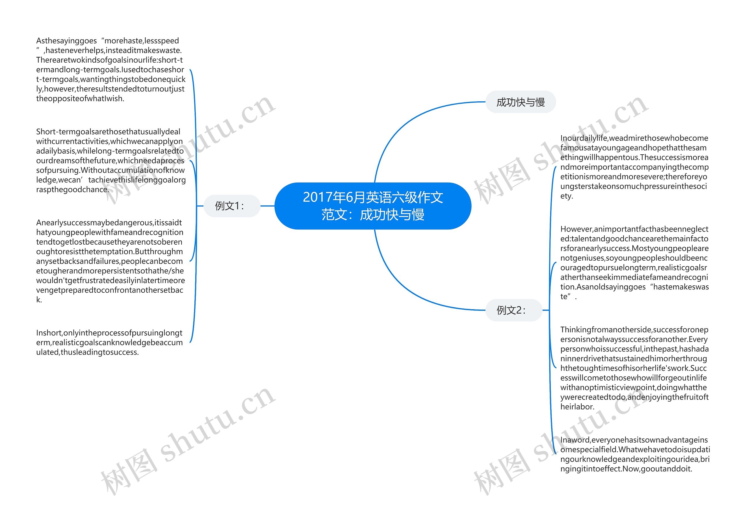 2017年6月英语六级作文范文：成功快与慢思维导图