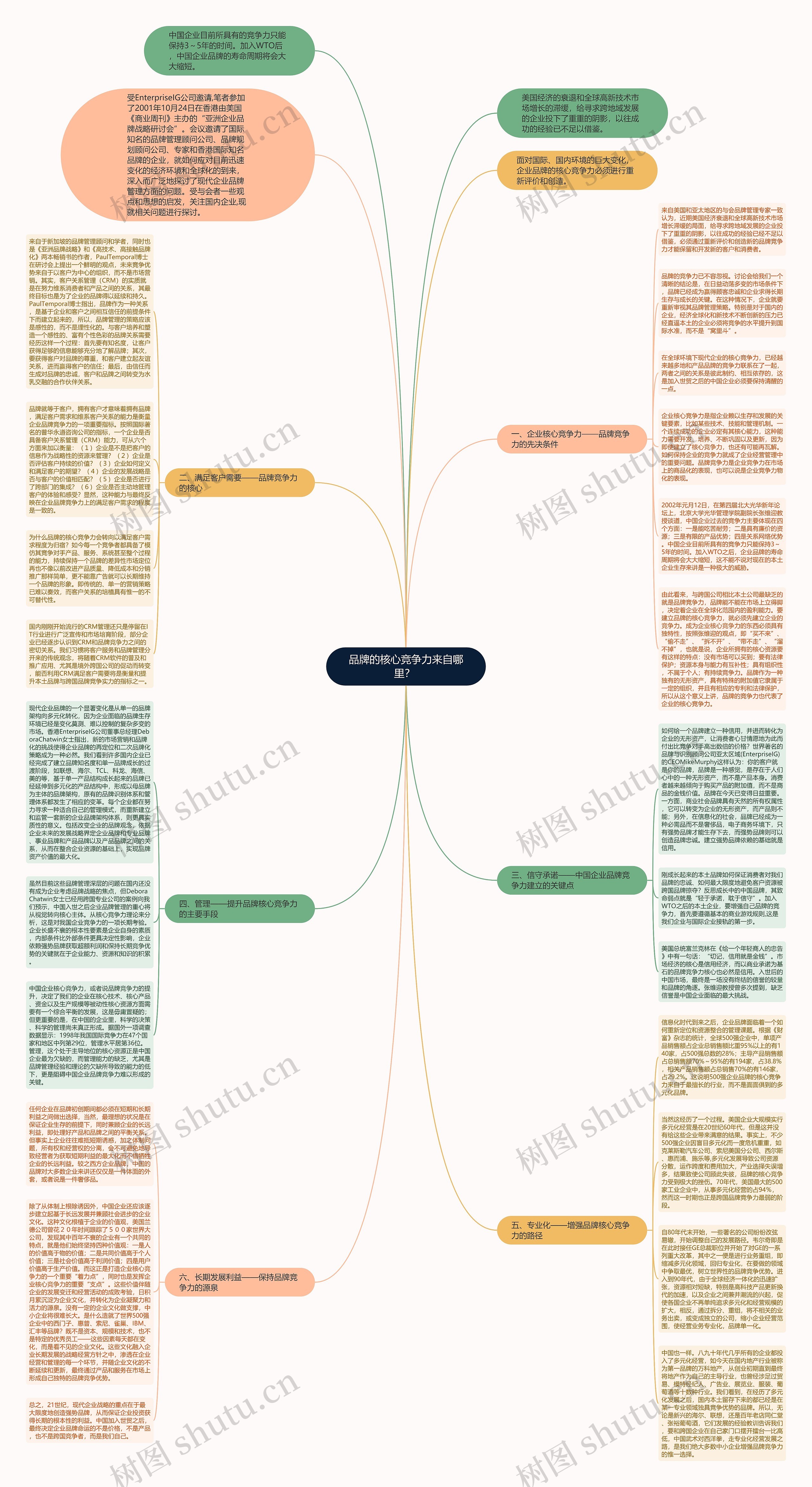 品牌的核心竞争力来自哪里？ 思维导图