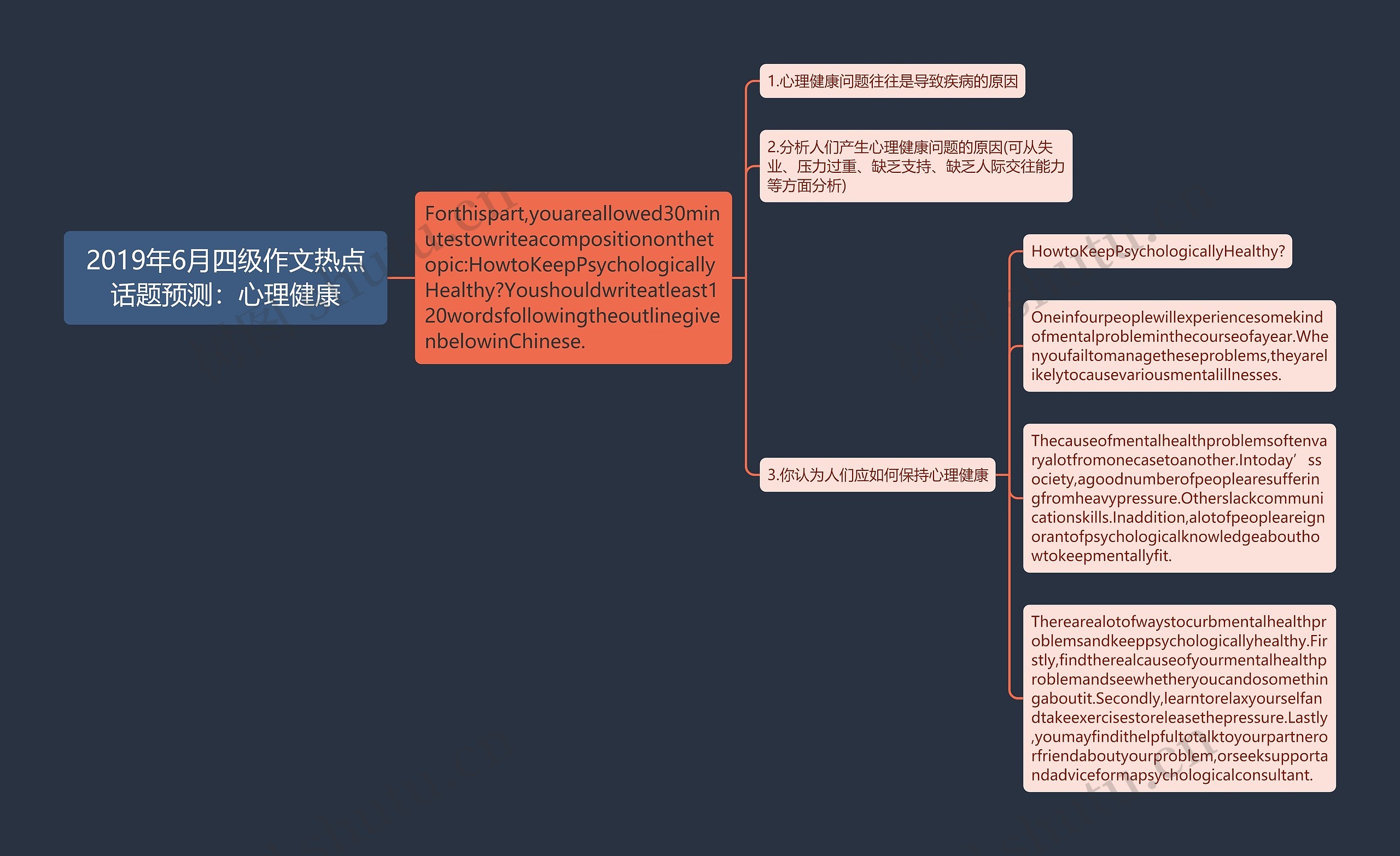 2019年6月四级作文热点话题预测：心理健康思维导图