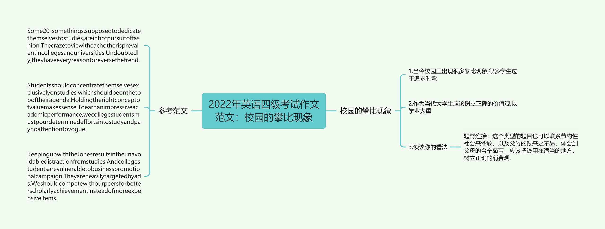 2022年英语四级考试作文范文：校园的攀比现象思维导图