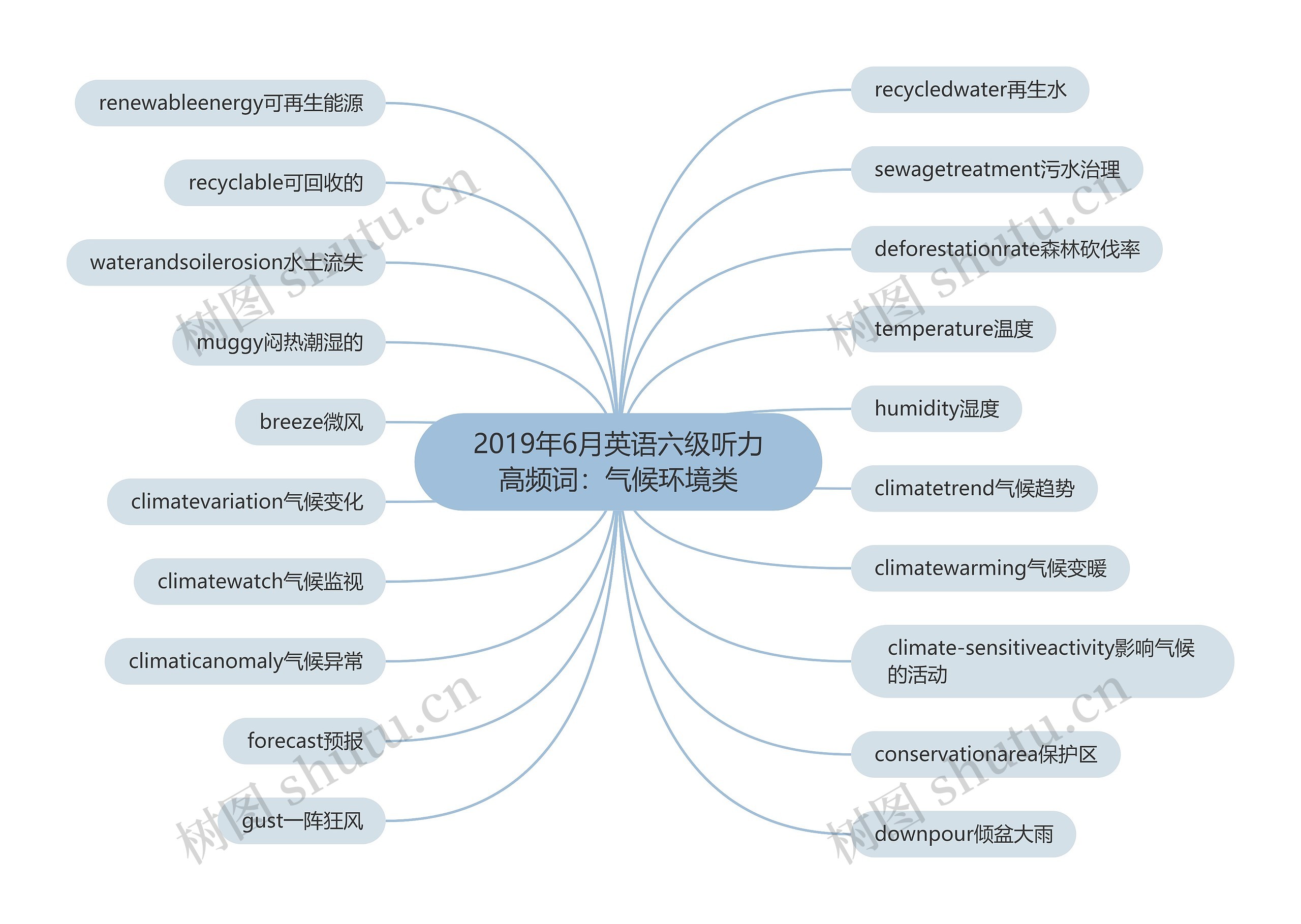 2019年6月英语六级听力高频词：气候环境类思维导图