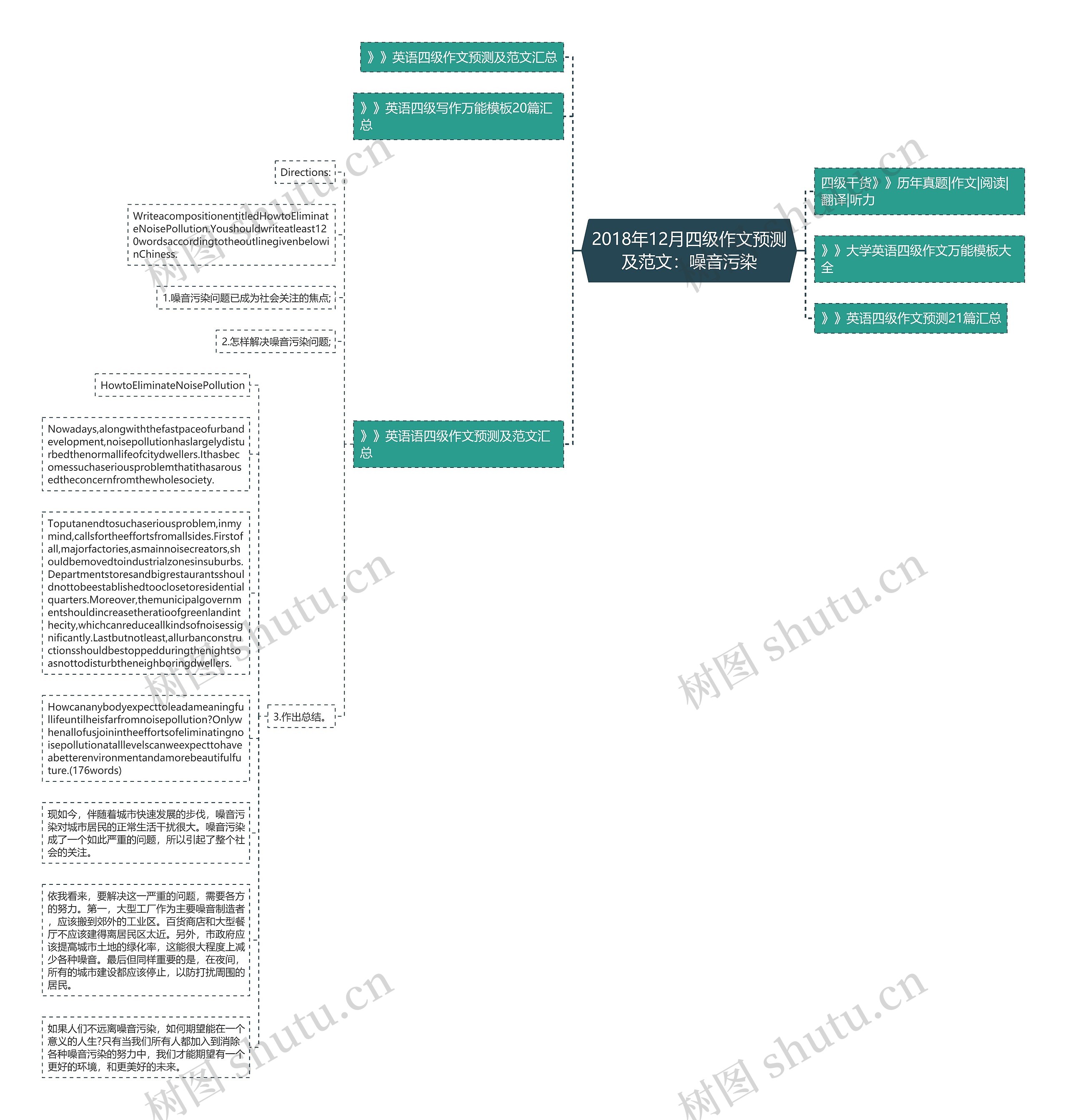 2018年12月四级作文预测及范文:噪音污染思维导图高清图 2018年12月四级作文预测及范文:噪音污染思维导图