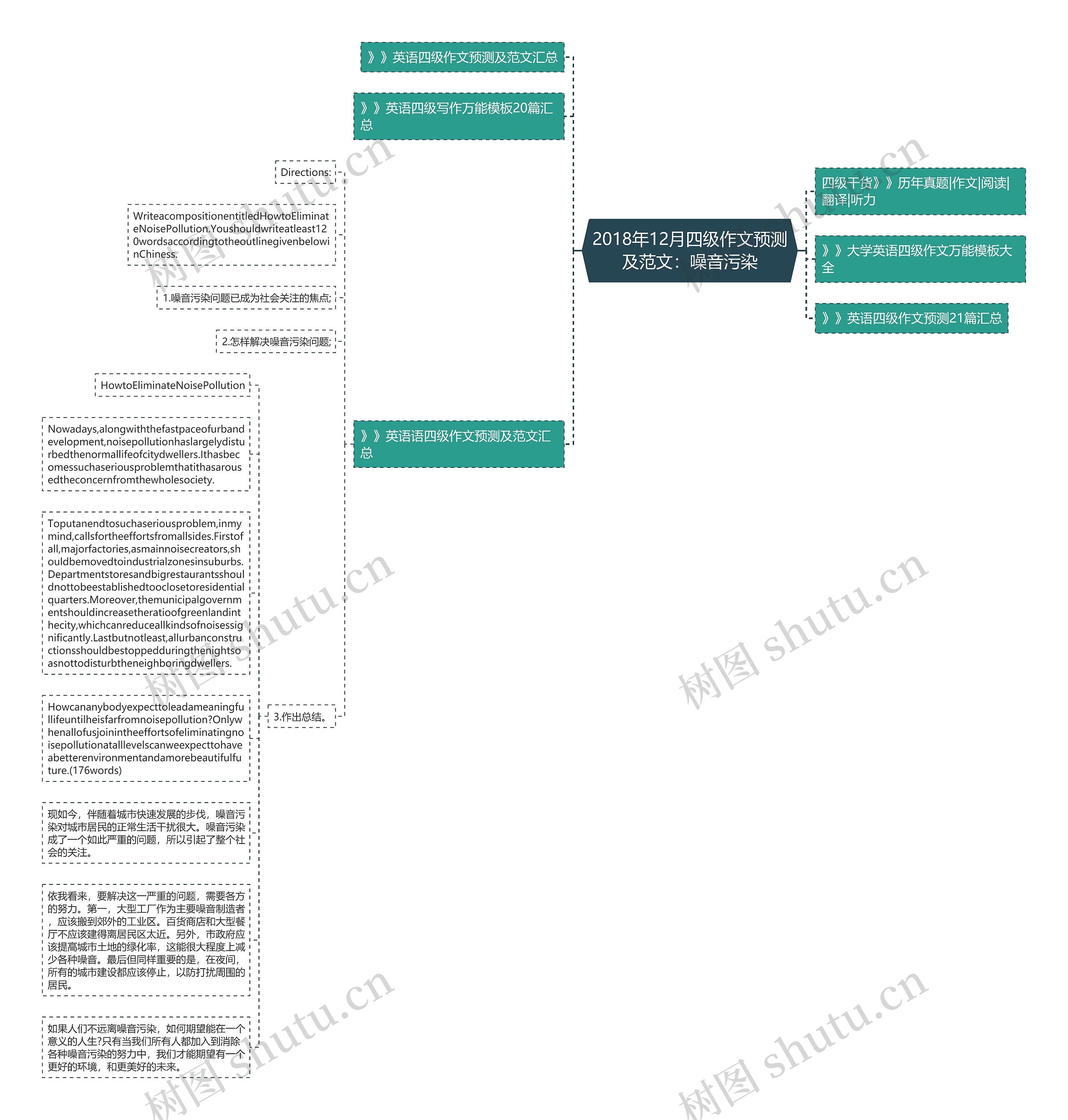 2018年12月四级作文预测及范文：噪音污染思维导图