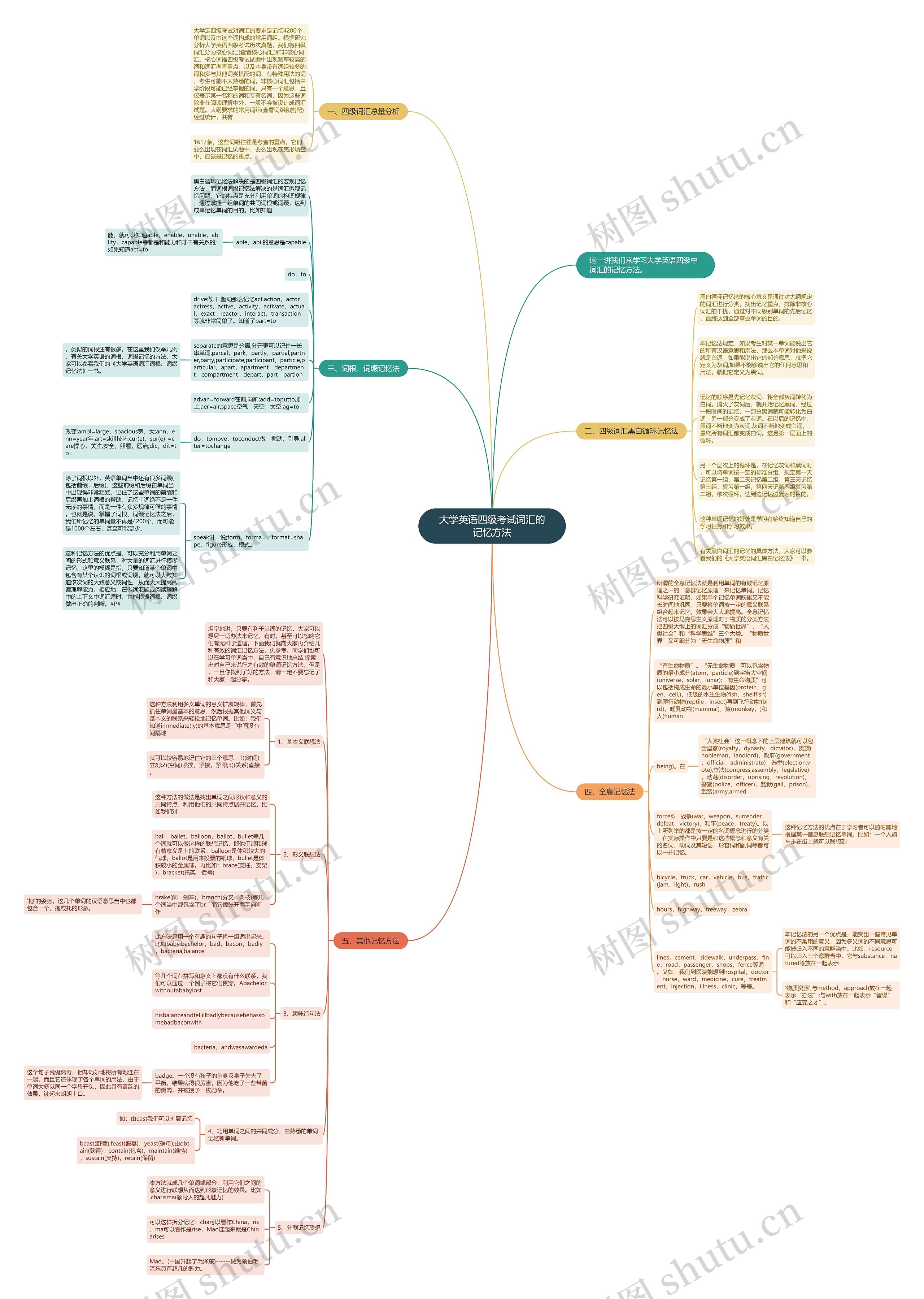 大学英语四级考试词汇的记忆方法思维导图