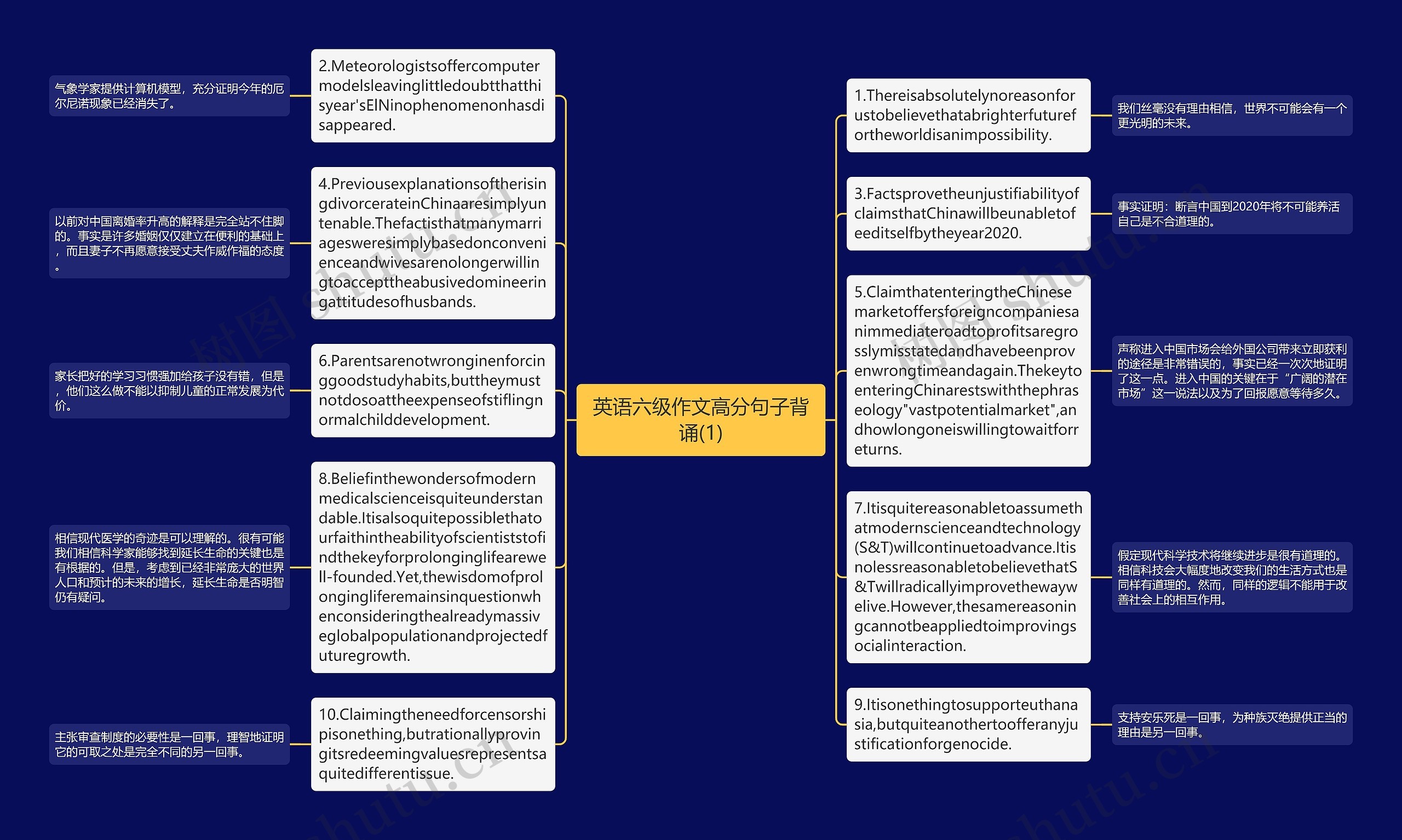 英语六级作文高分句子背诵(1)思维导图