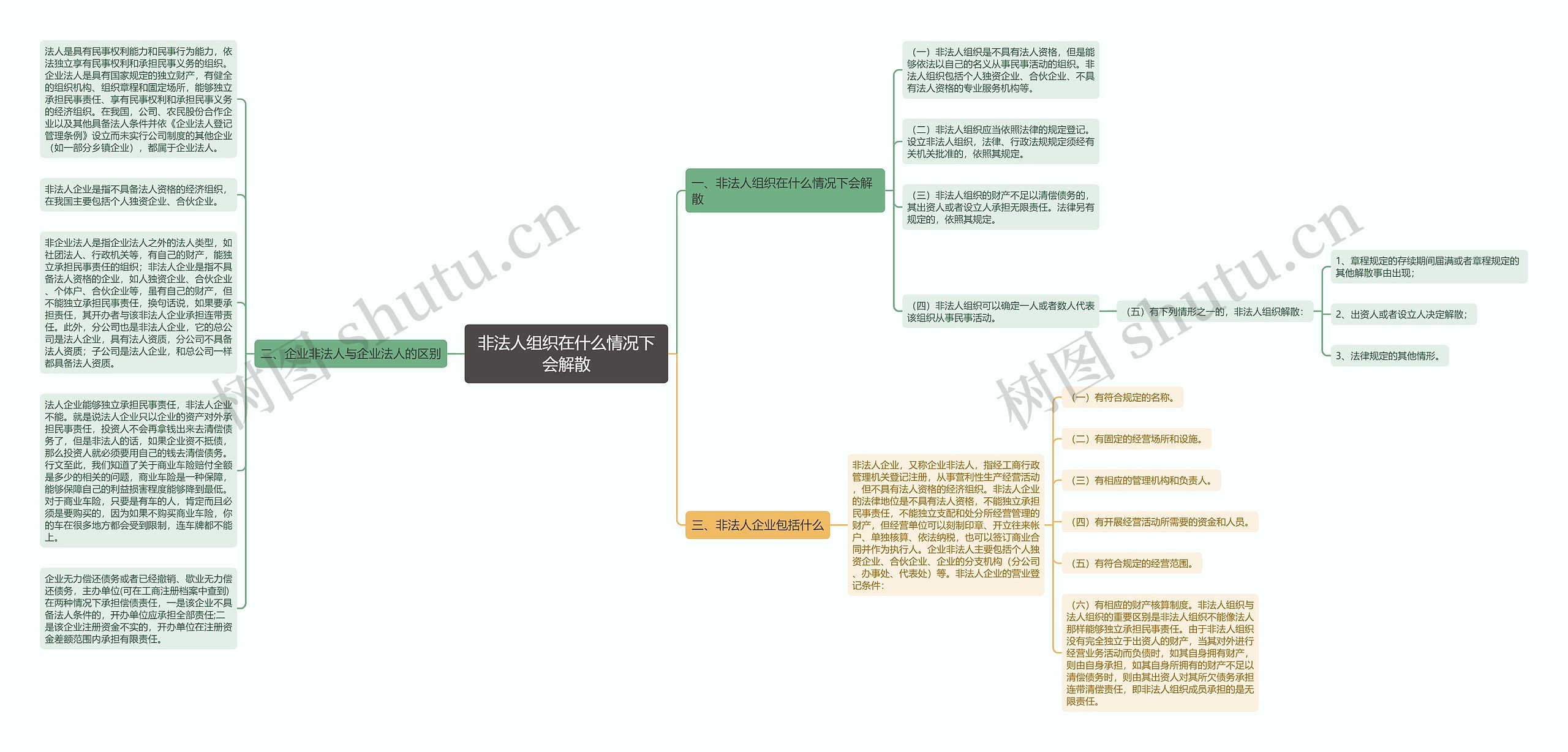 非法人组织在什么情况下会解散思维导图