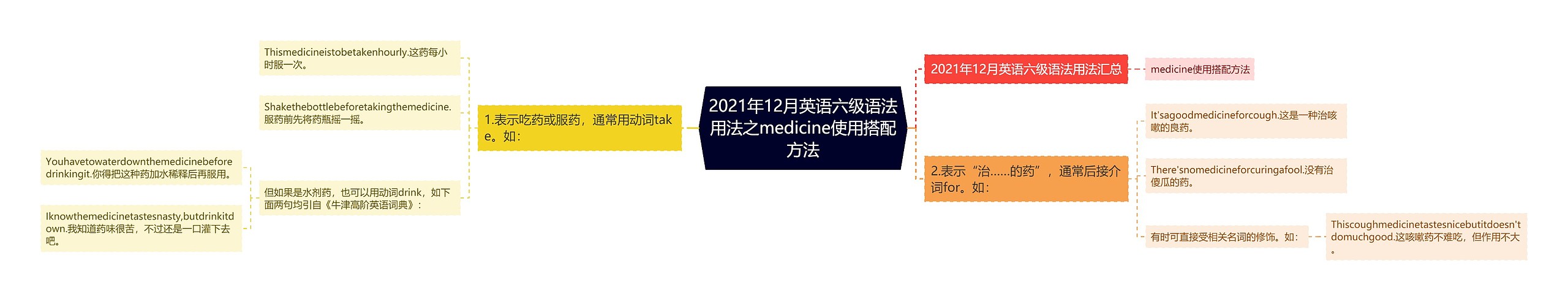 2021年12月英语六级语法用法之medicine使用搭配方法思维导图