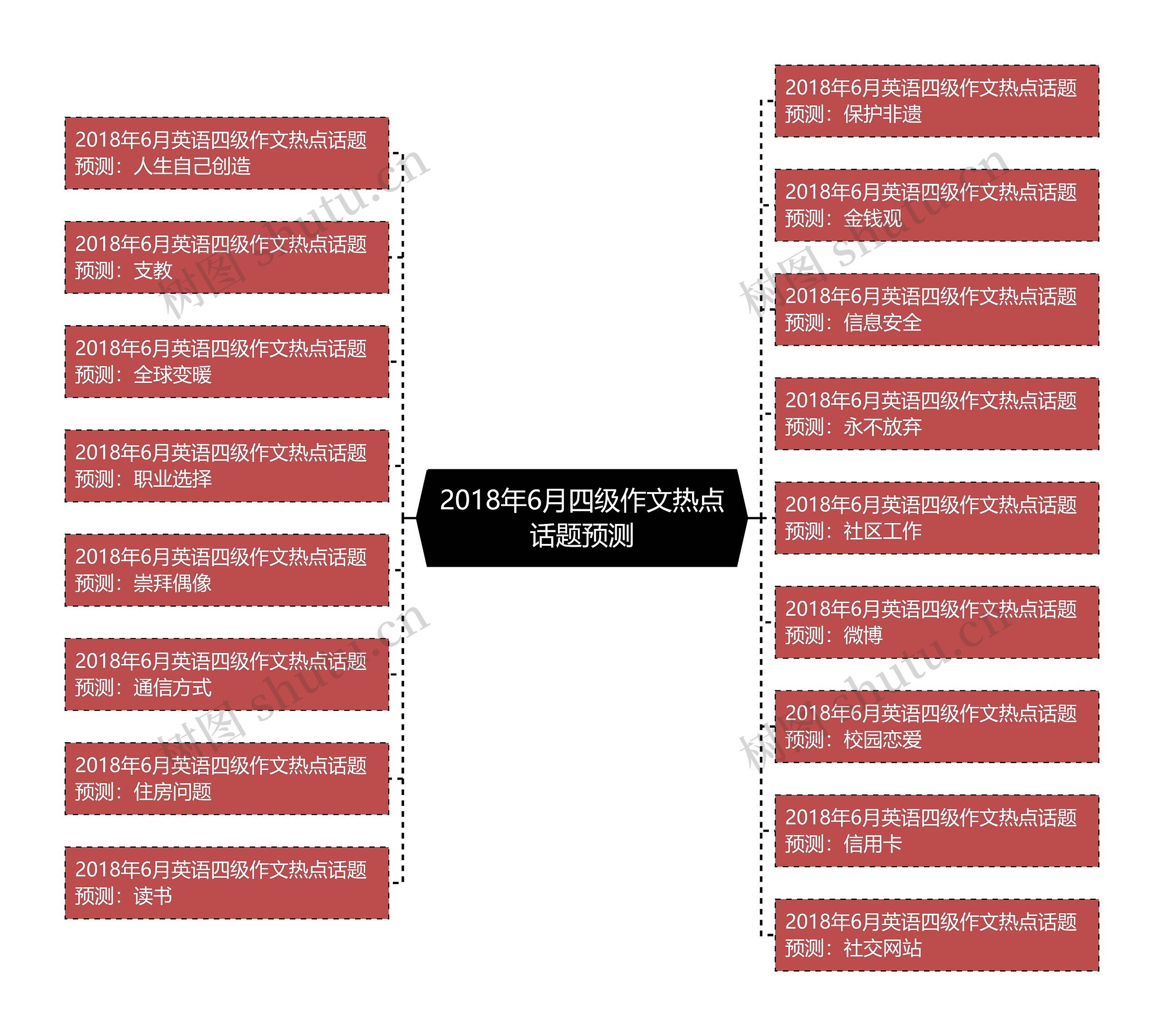 2018年6月四级作文热点话题预测思维导图