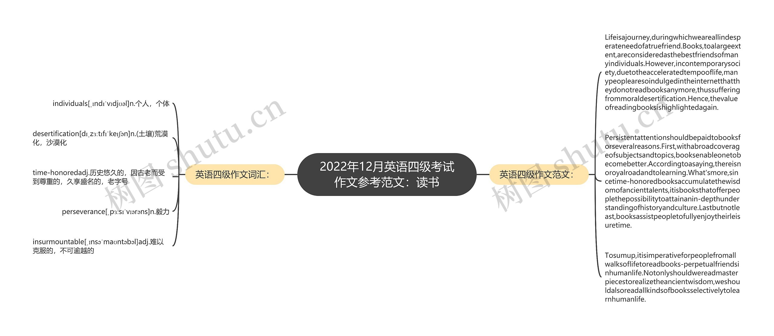 2022年12月英语四级考试作文参考范文：读书