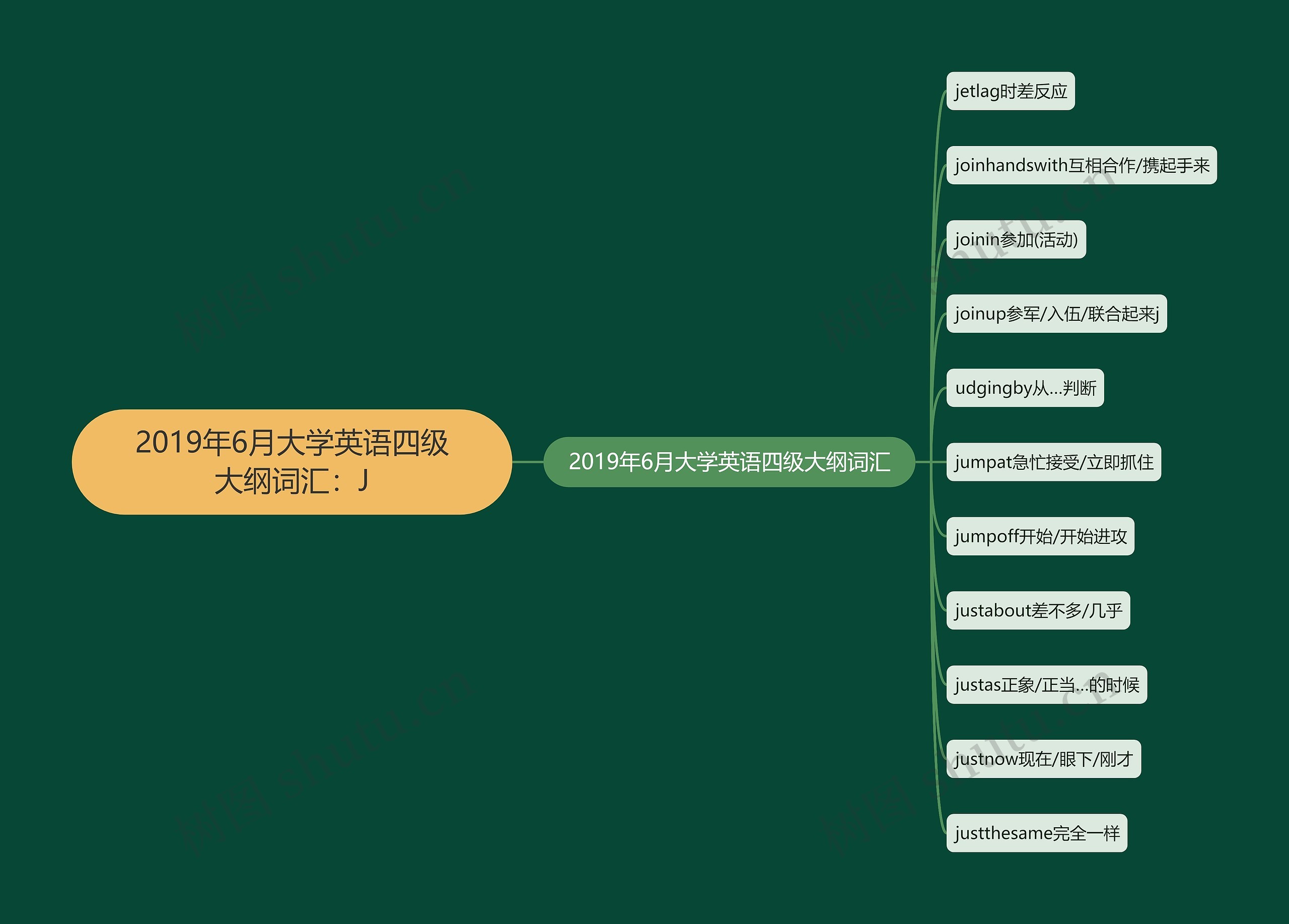 2019年6月大学英语四级大纲词汇：J思维导图