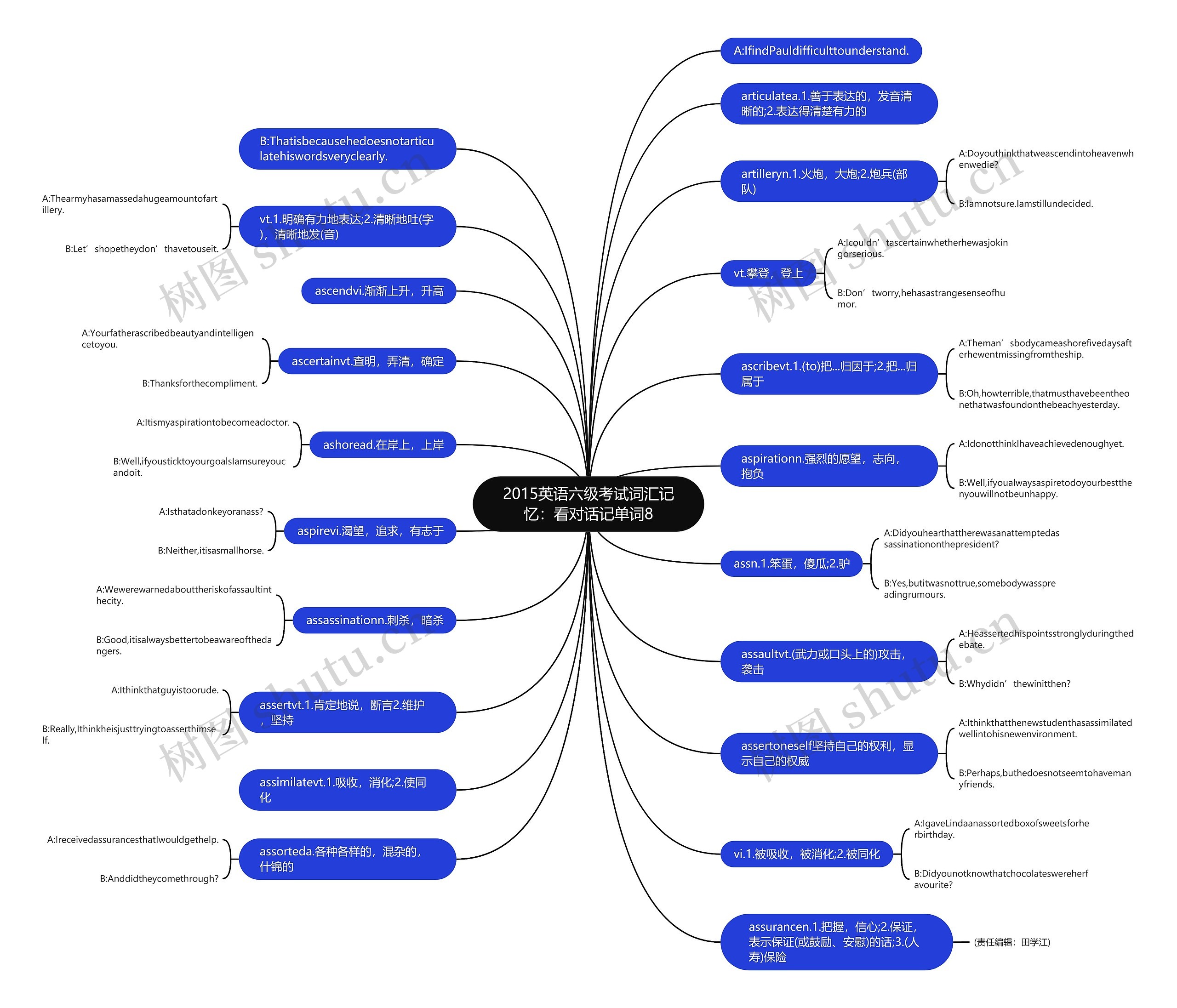 2015英语六级考试词汇记忆：看对话记单词8思维导图