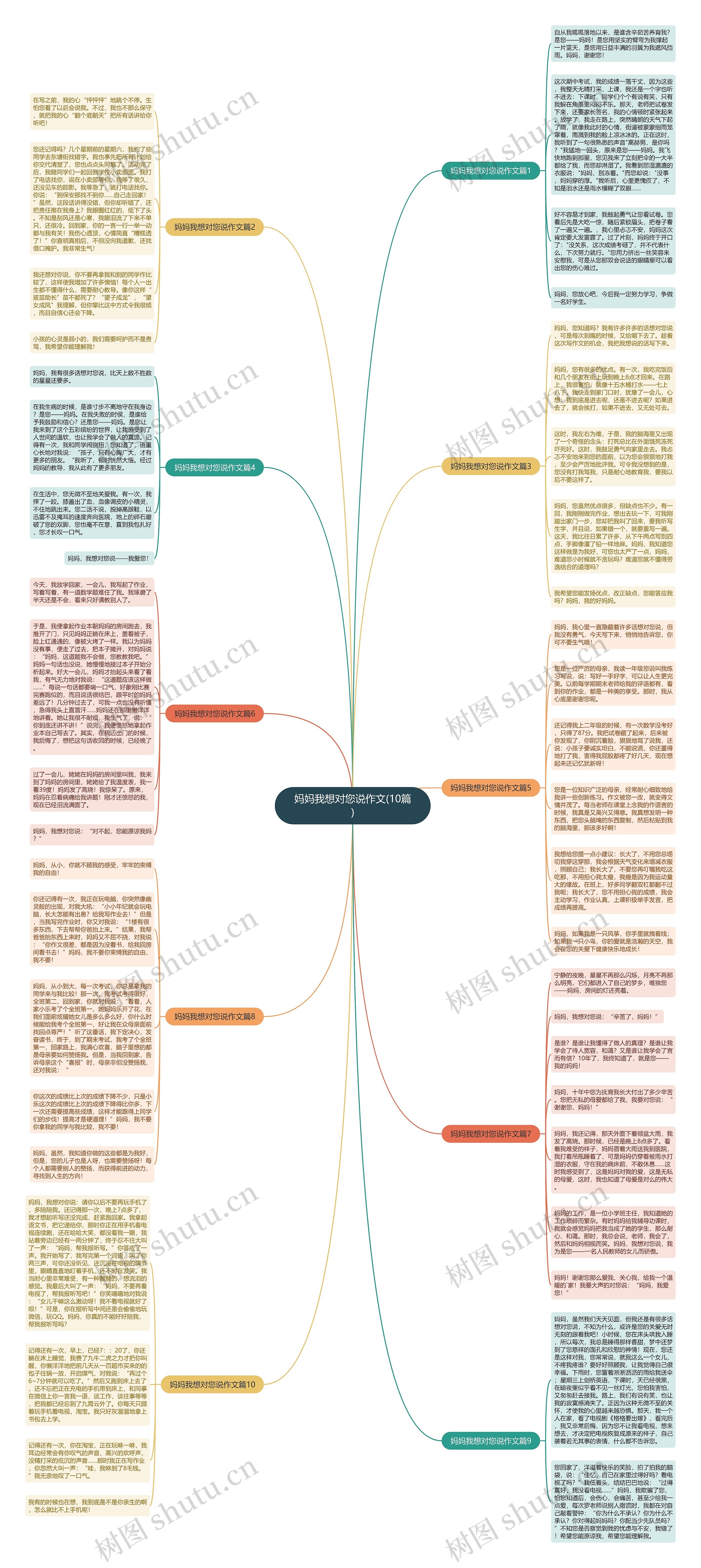 妈妈我想对您说作文(10篇)思维导图