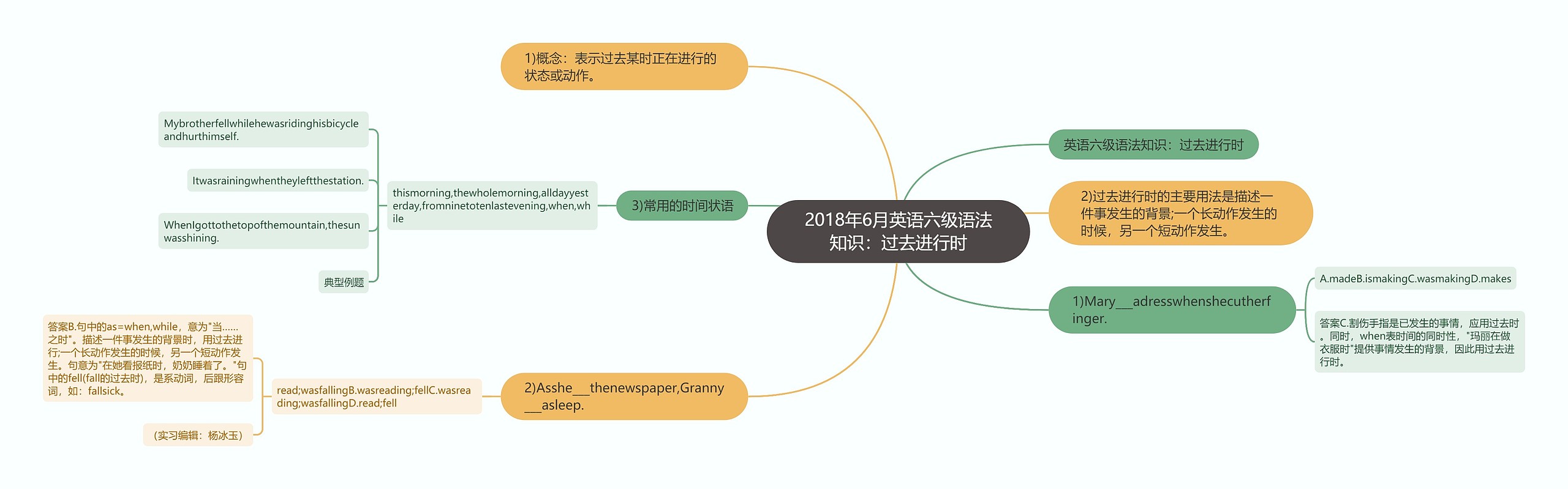 2018年6月英语六级语法知识：过去进行时思维导图