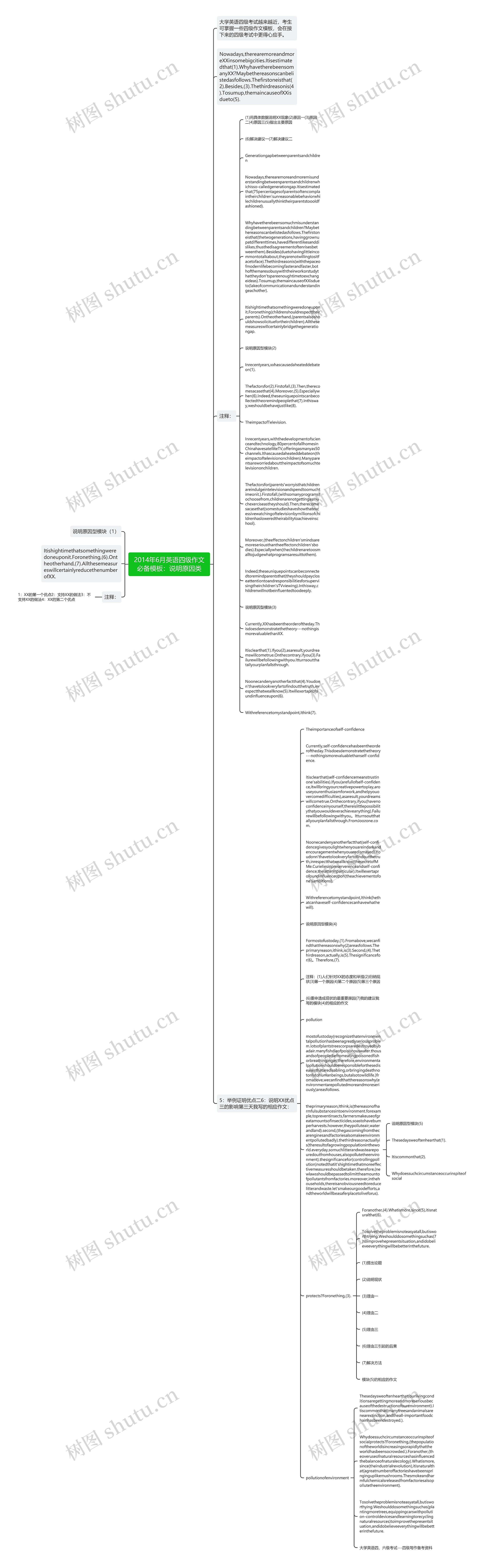 2014年6月英语四级作文必备：说明原因类思维导图