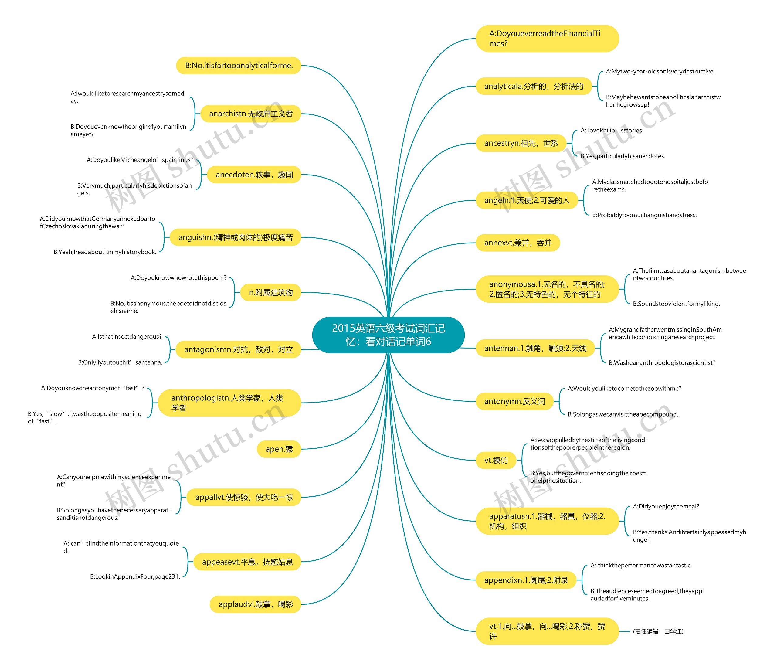2015英语六级考试词汇记忆：看对话记单词6思维导图