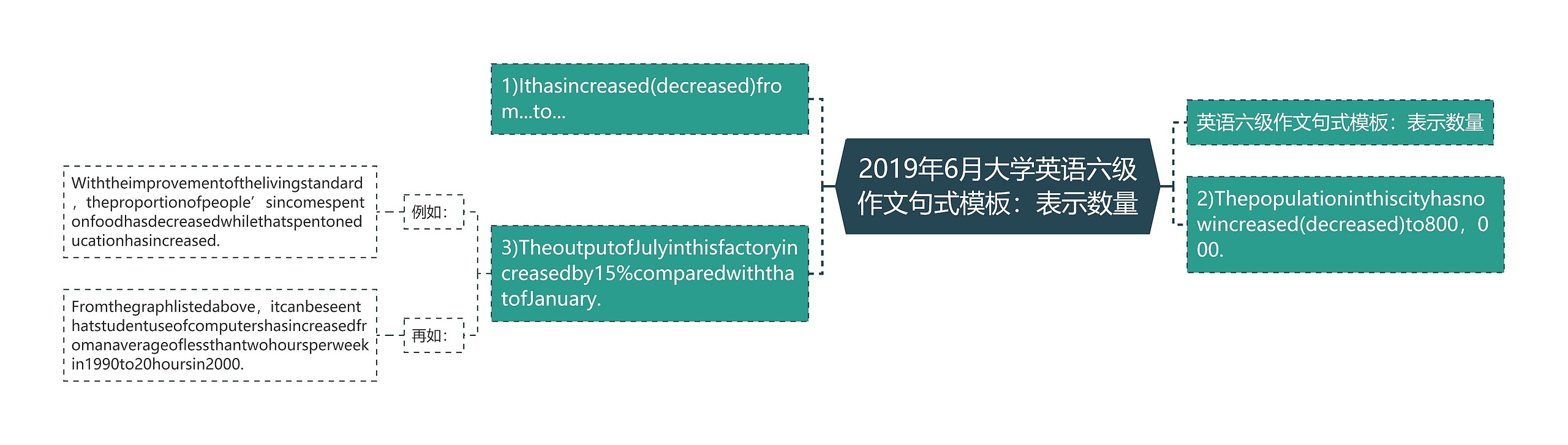 2019年6月大学英语六级作文句式：表示数量思维导图