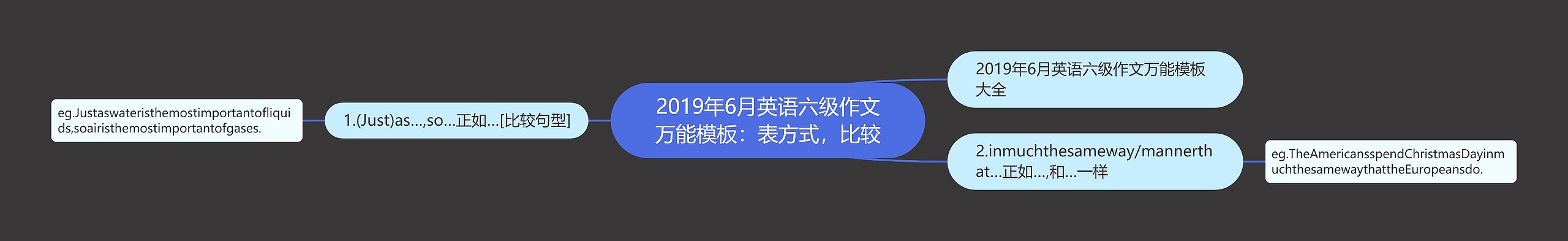 2019年6月英语六级作文万能模板：表方式，比较