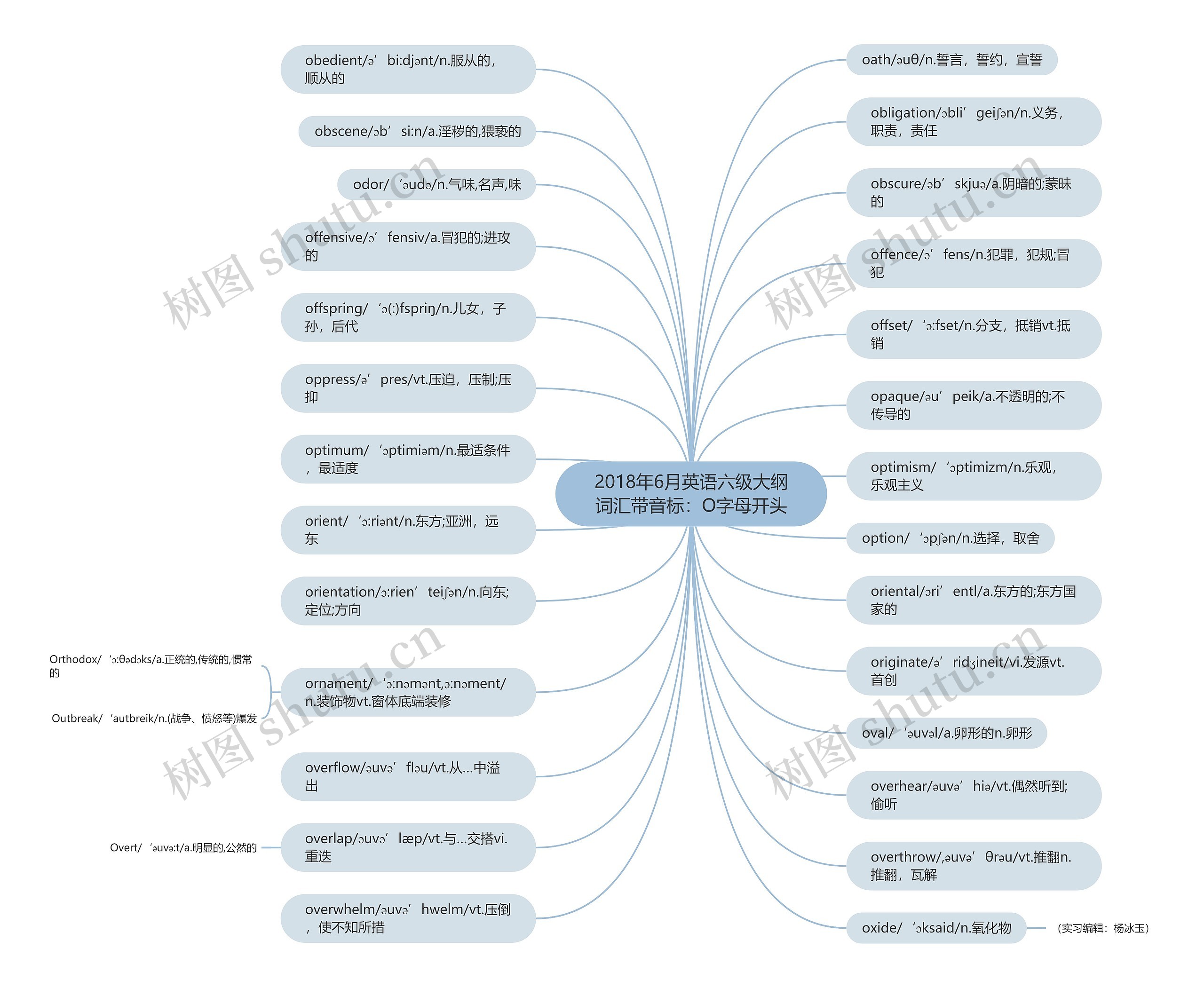 2018年6月英语六级大纲词汇带音标：O字母开头思维导图